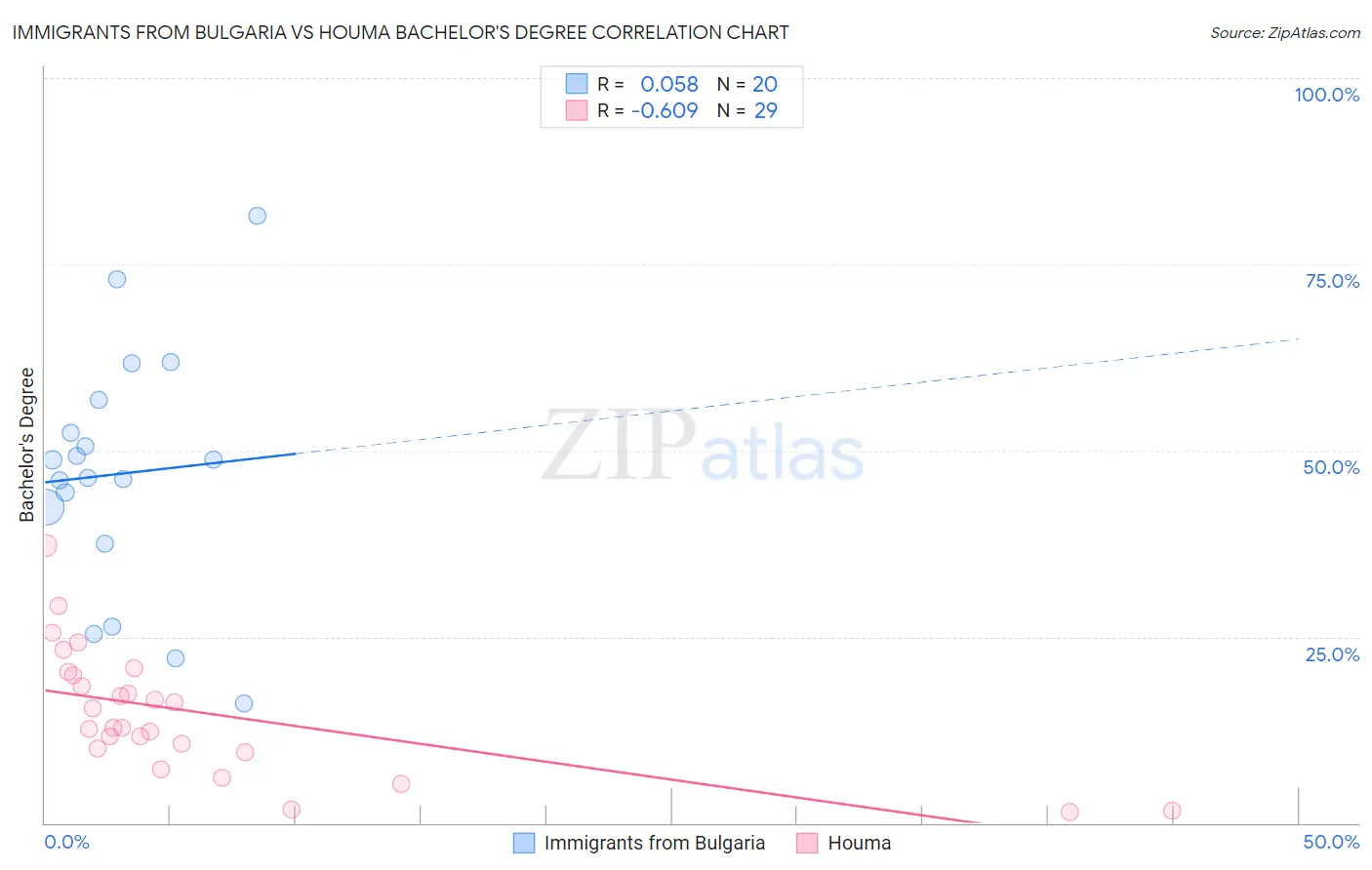 Immigrants from Bulgaria vs Houma Bachelor's Degree