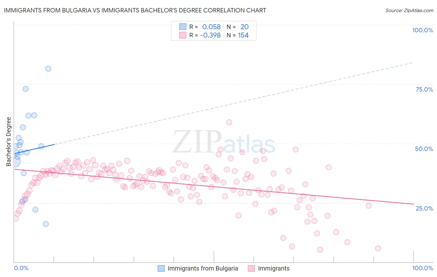 Immigrants from Bulgaria vs Immigrants Bachelor's Degree