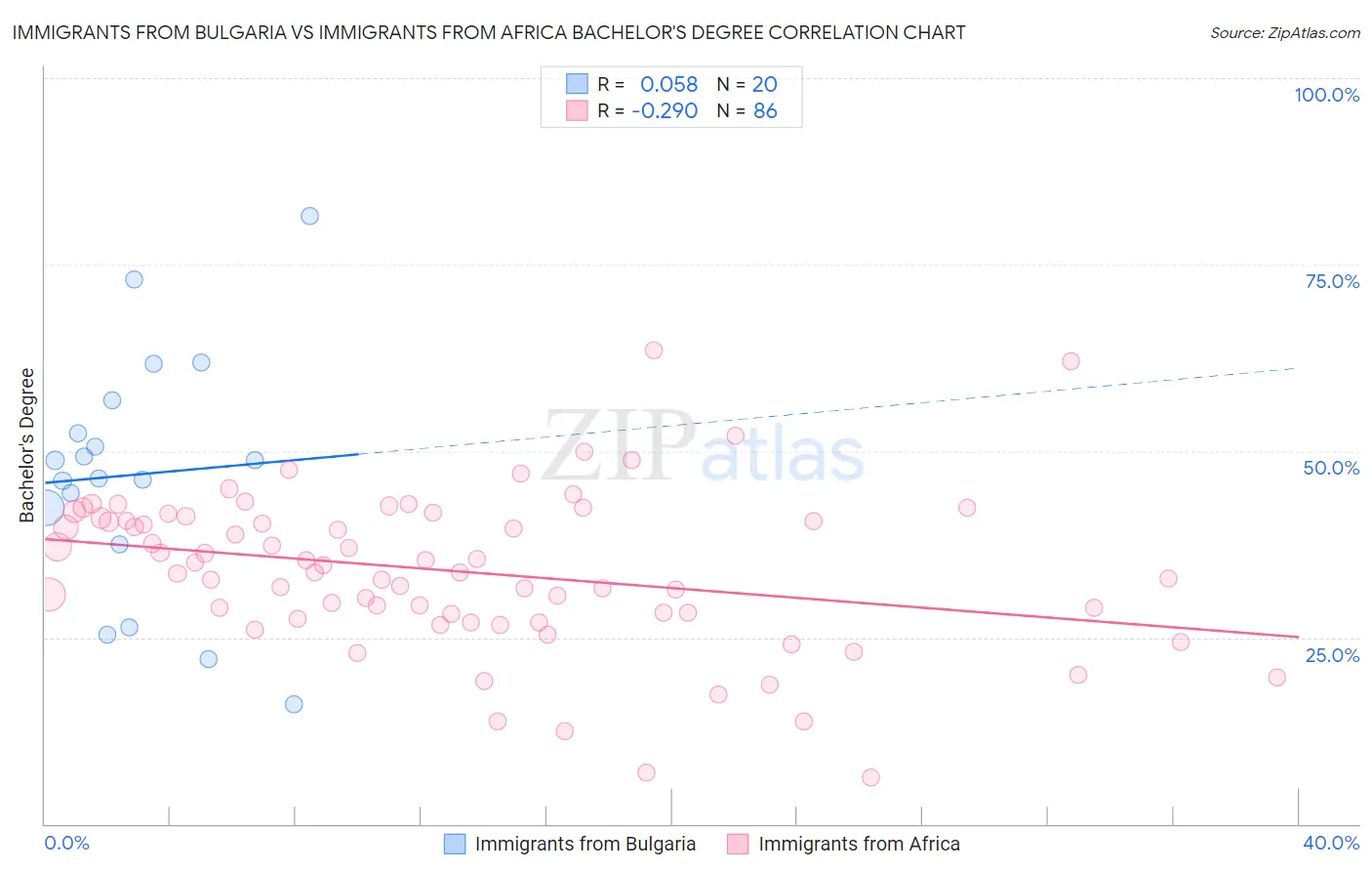 Immigrants from Bulgaria vs Immigrants from Africa Bachelor's Degree