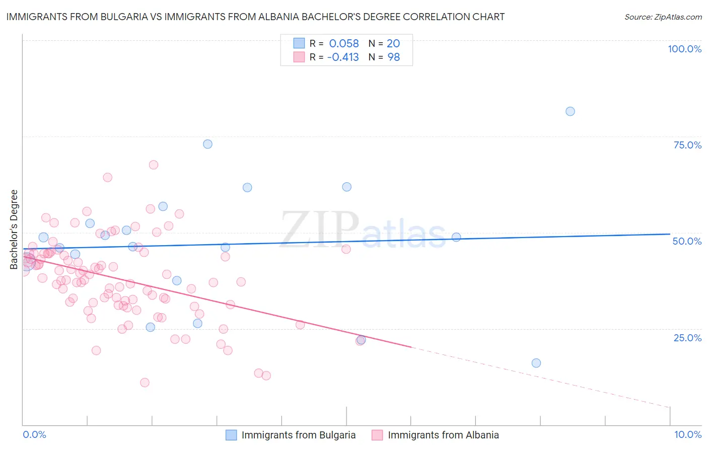 Immigrants from Bulgaria vs Immigrants from Albania Bachelor's Degree
