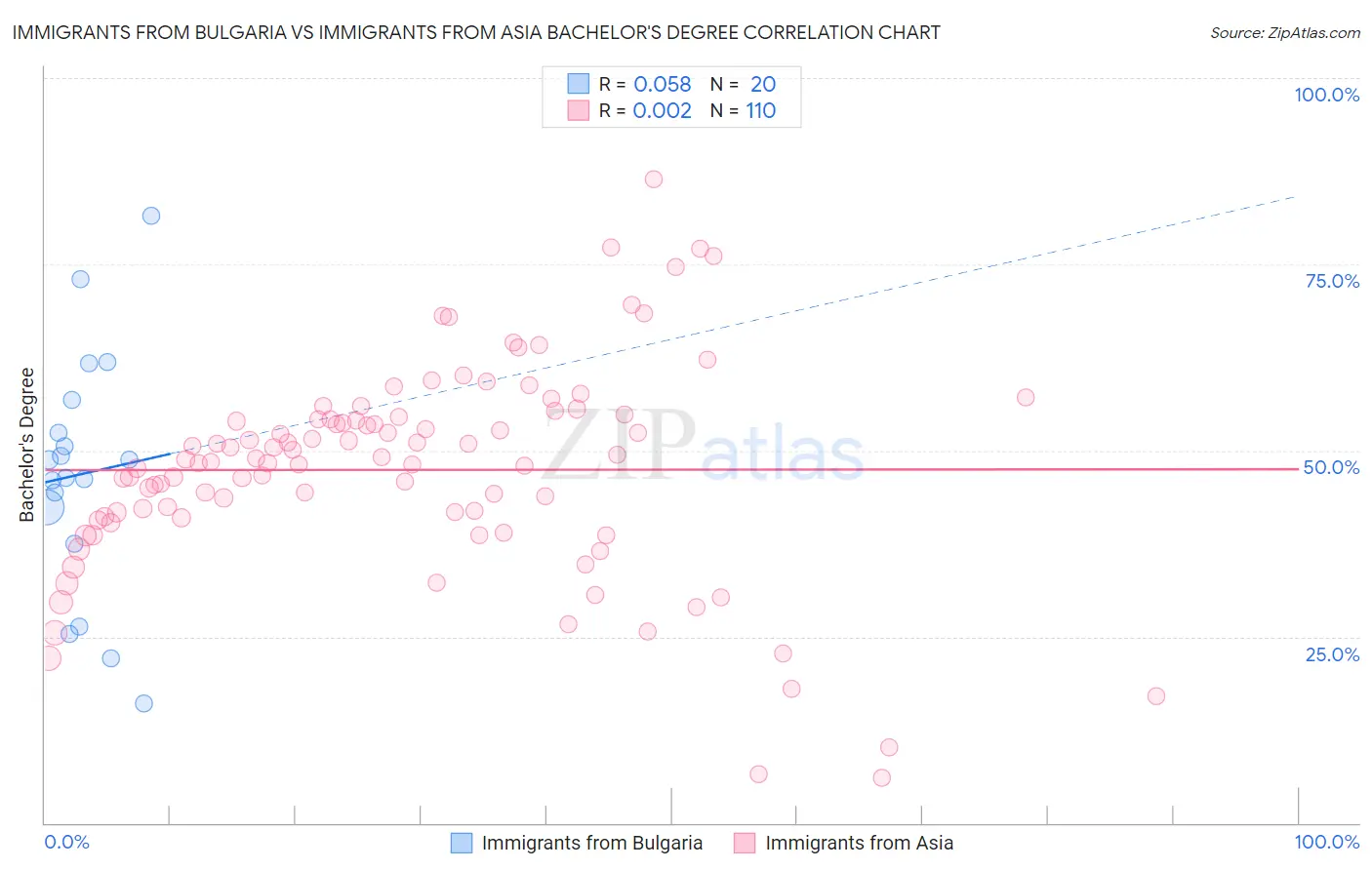 Immigrants from Bulgaria vs Immigrants from Asia Bachelor's Degree
