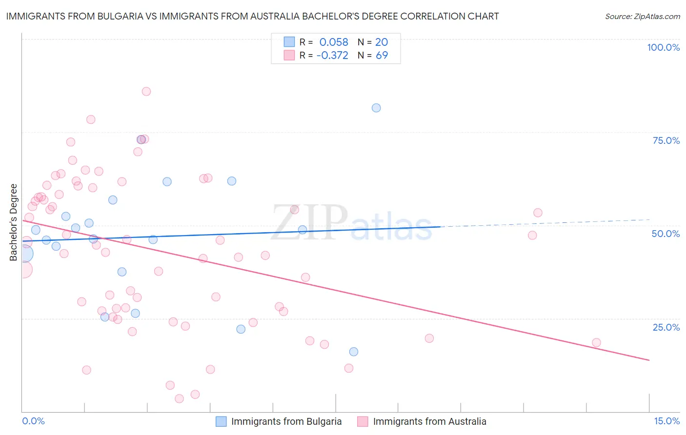 Immigrants from Bulgaria vs Immigrants from Australia Bachelor's Degree