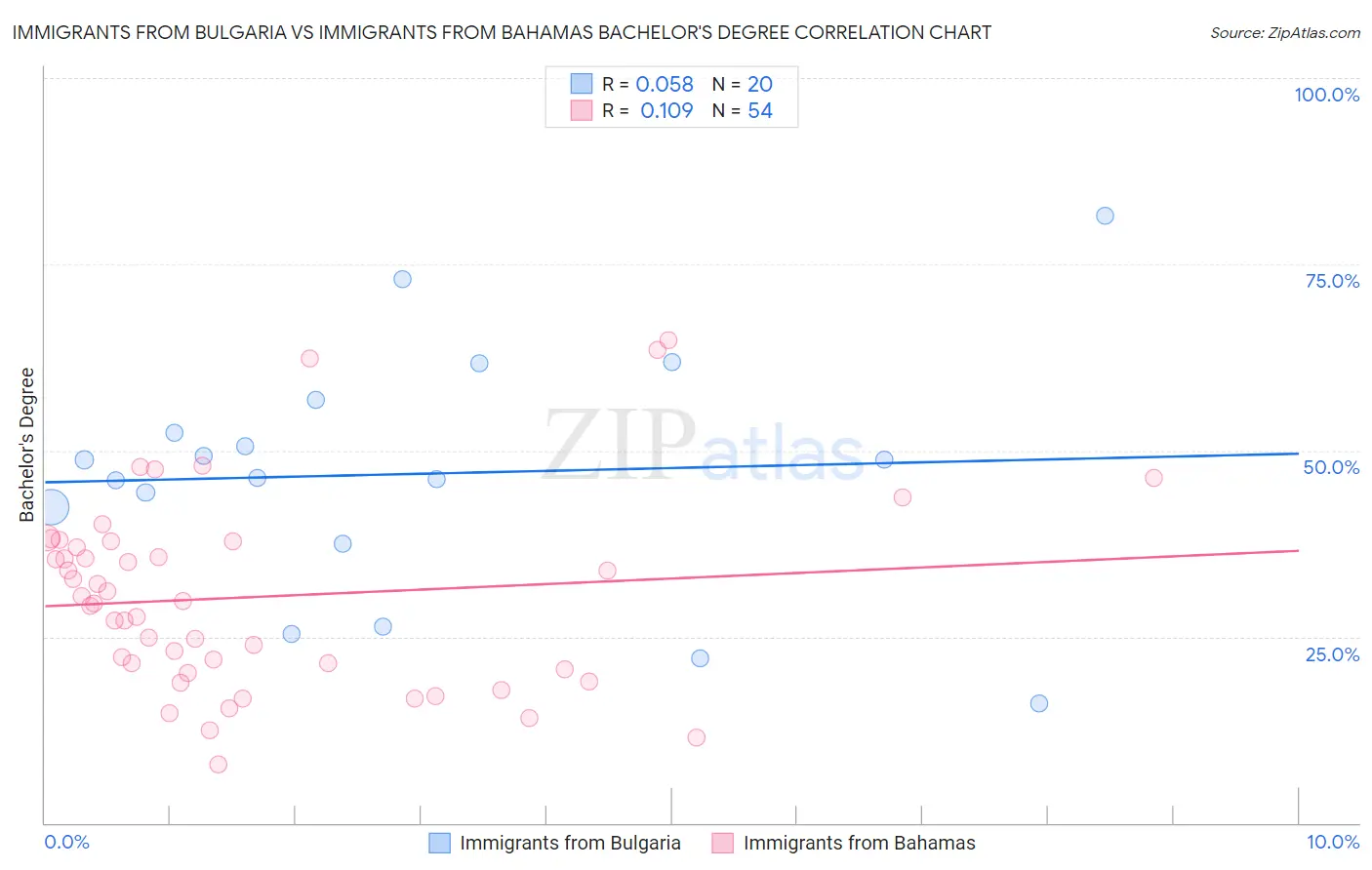 Immigrants from Bulgaria vs Immigrants from Bahamas Bachelor's Degree