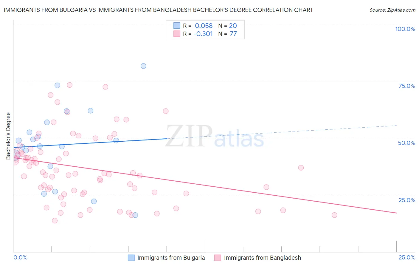 Immigrants from Bulgaria vs Immigrants from Bangladesh Bachelor's Degree