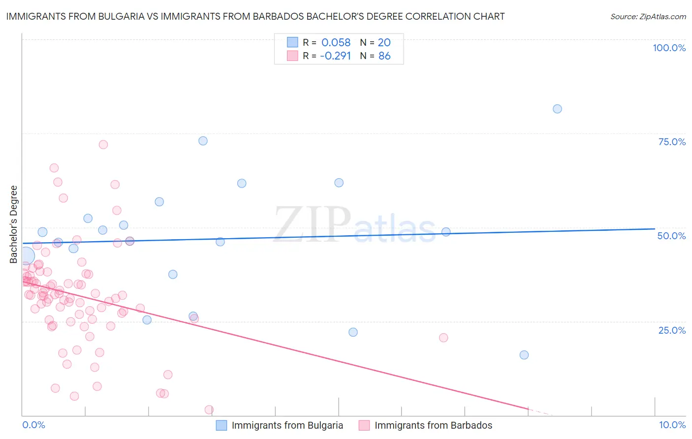 Immigrants from Bulgaria vs Immigrants from Barbados Bachelor's Degree