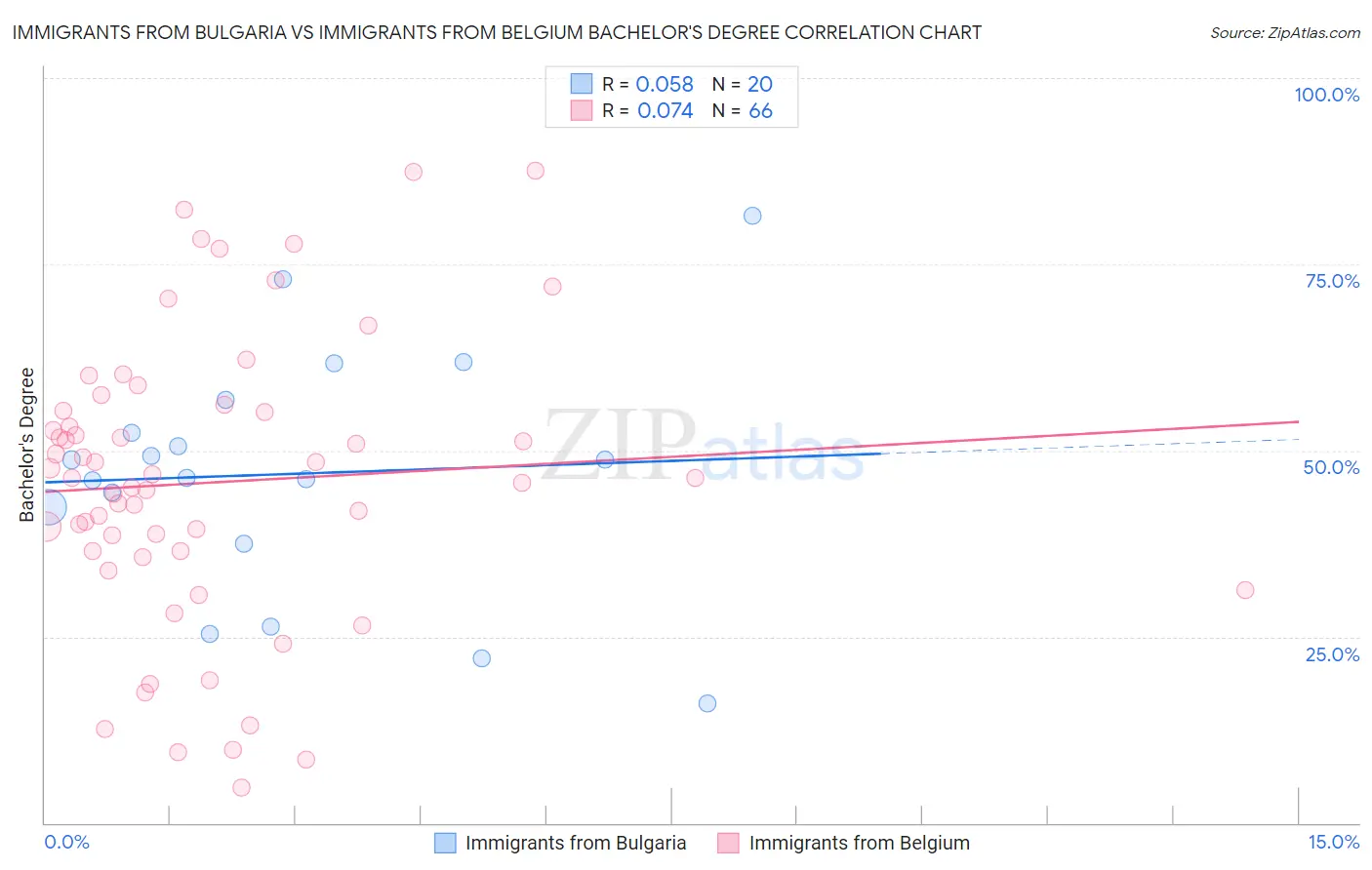 Immigrants from Bulgaria vs Immigrants from Belgium Bachelor's Degree