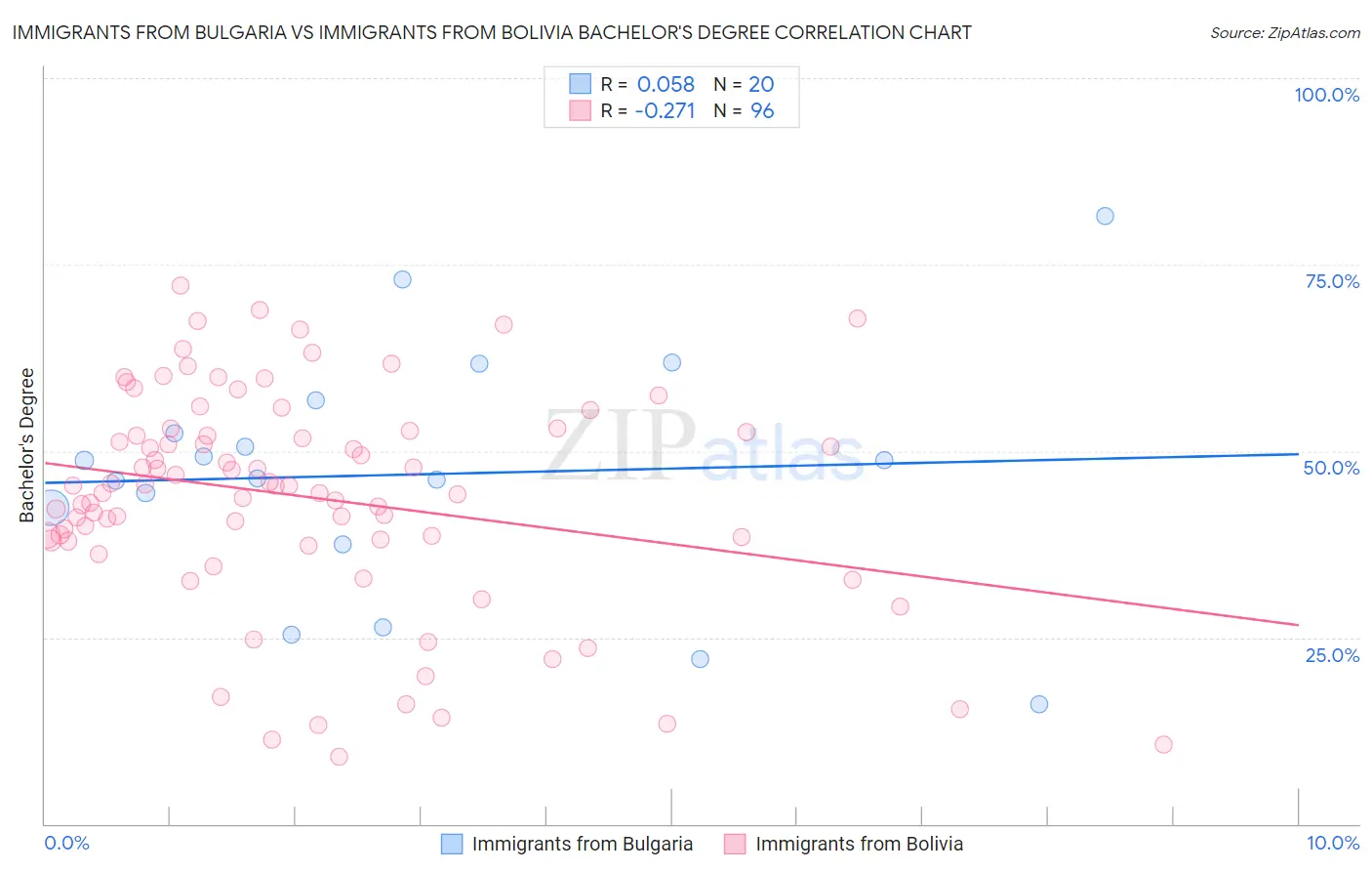Immigrants from Bulgaria vs Immigrants from Bolivia Bachelor's Degree