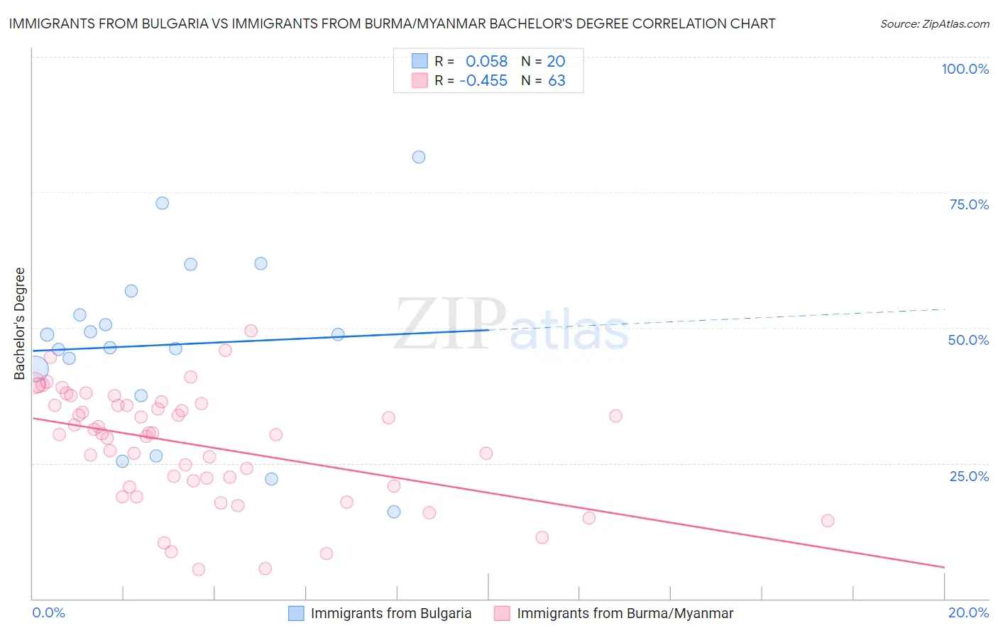 Immigrants from Bulgaria vs Immigrants from Burma/Myanmar Bachelor's Degree