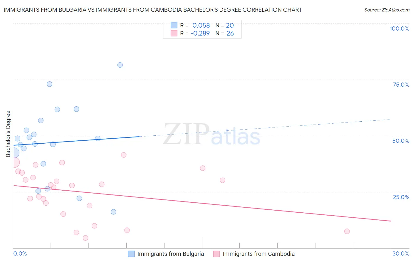 Immigrants from Bulgaria vs Immigrants from Cambodia Bachelor's Degree
