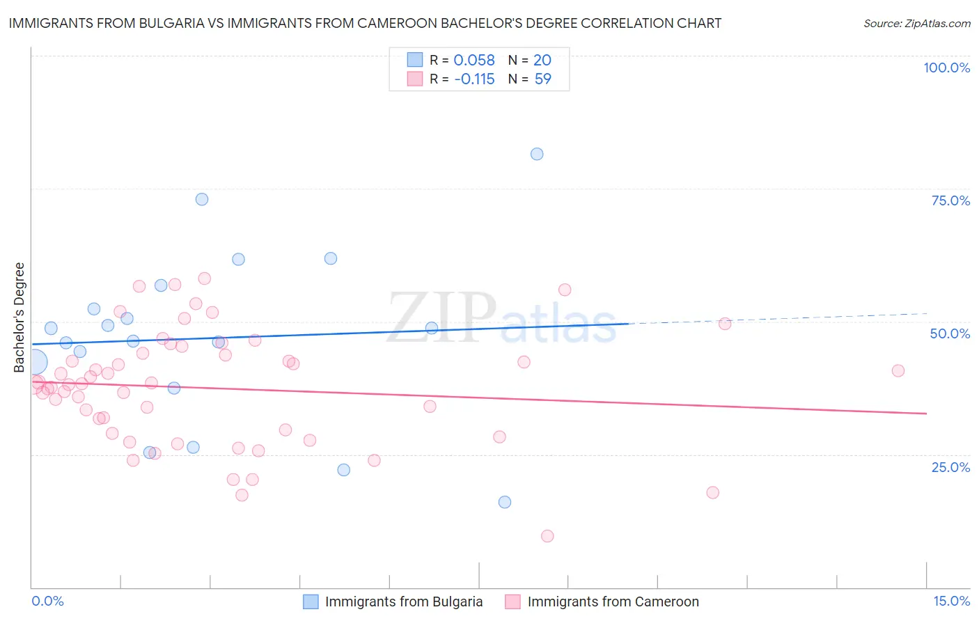 Immigrants from Bulgaria vs Immigrants from Cameroon Bachelor's Degree