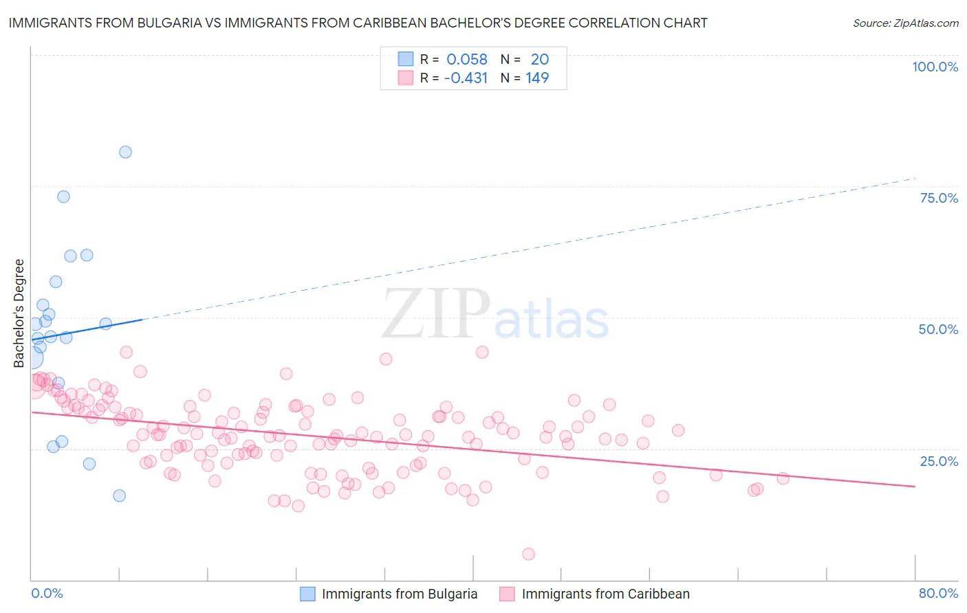 Immigrants from Bulgaria vs Immigrants from Caribbean Bachelor's Degree
