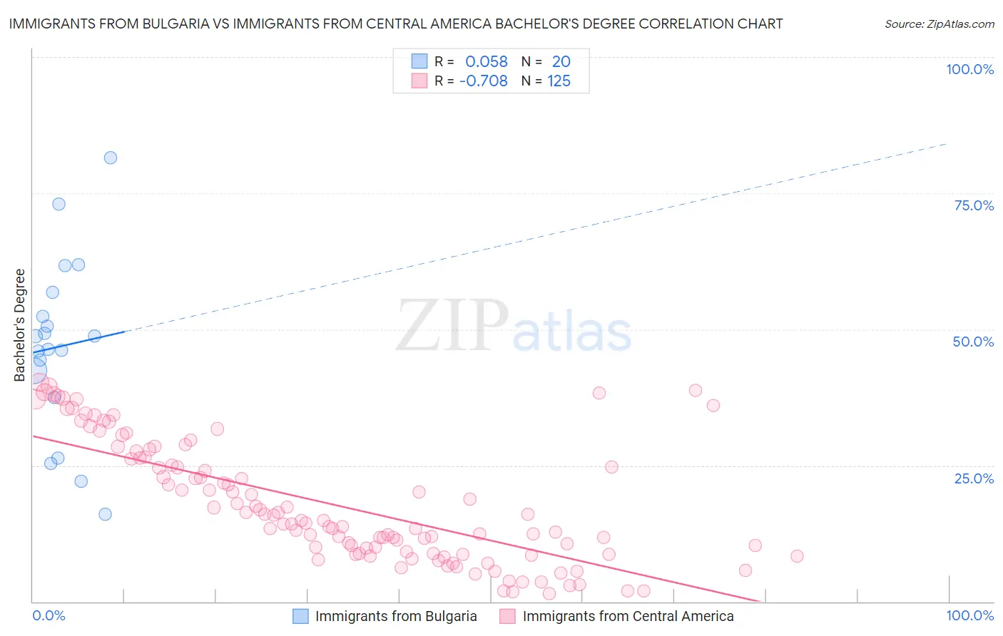 Immigrants from Bulgaria vs Immigrants from Central America Bachelor's Degree