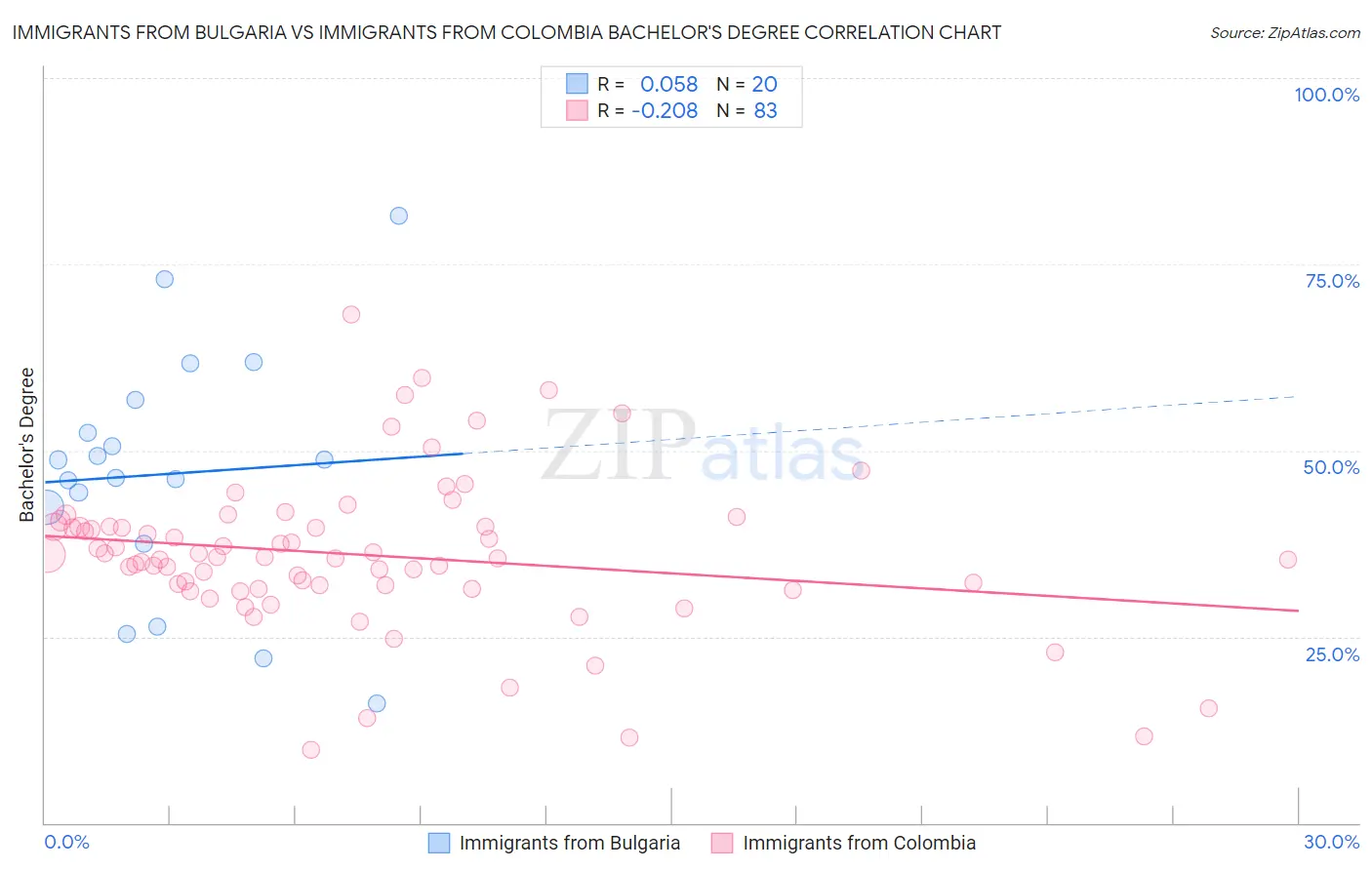 Immigrants from Bulgaria vs Immigrants from Colombia Bachelor's Degree