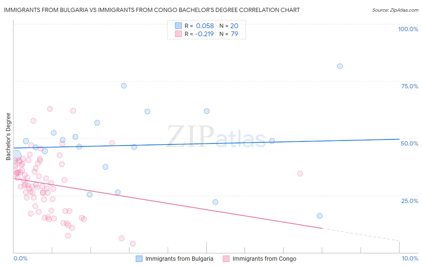 Immigrants from Bulgaria vs Immigrants from Congo Bachelor's Degree
