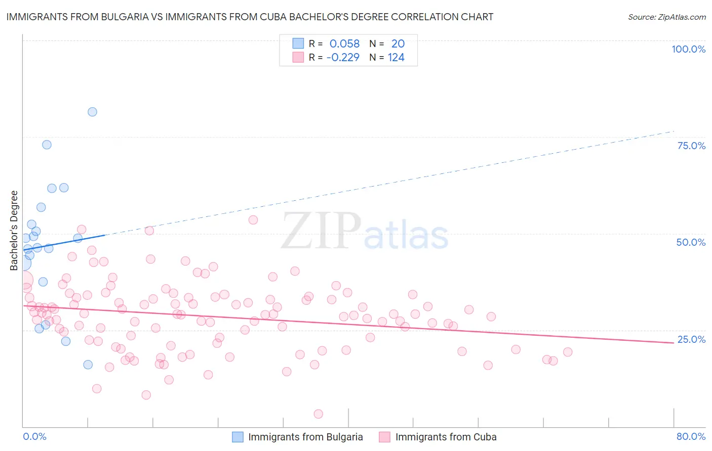 Immigrants from Bulgaria vs Immigrants from Cuba Bachelor's Degree