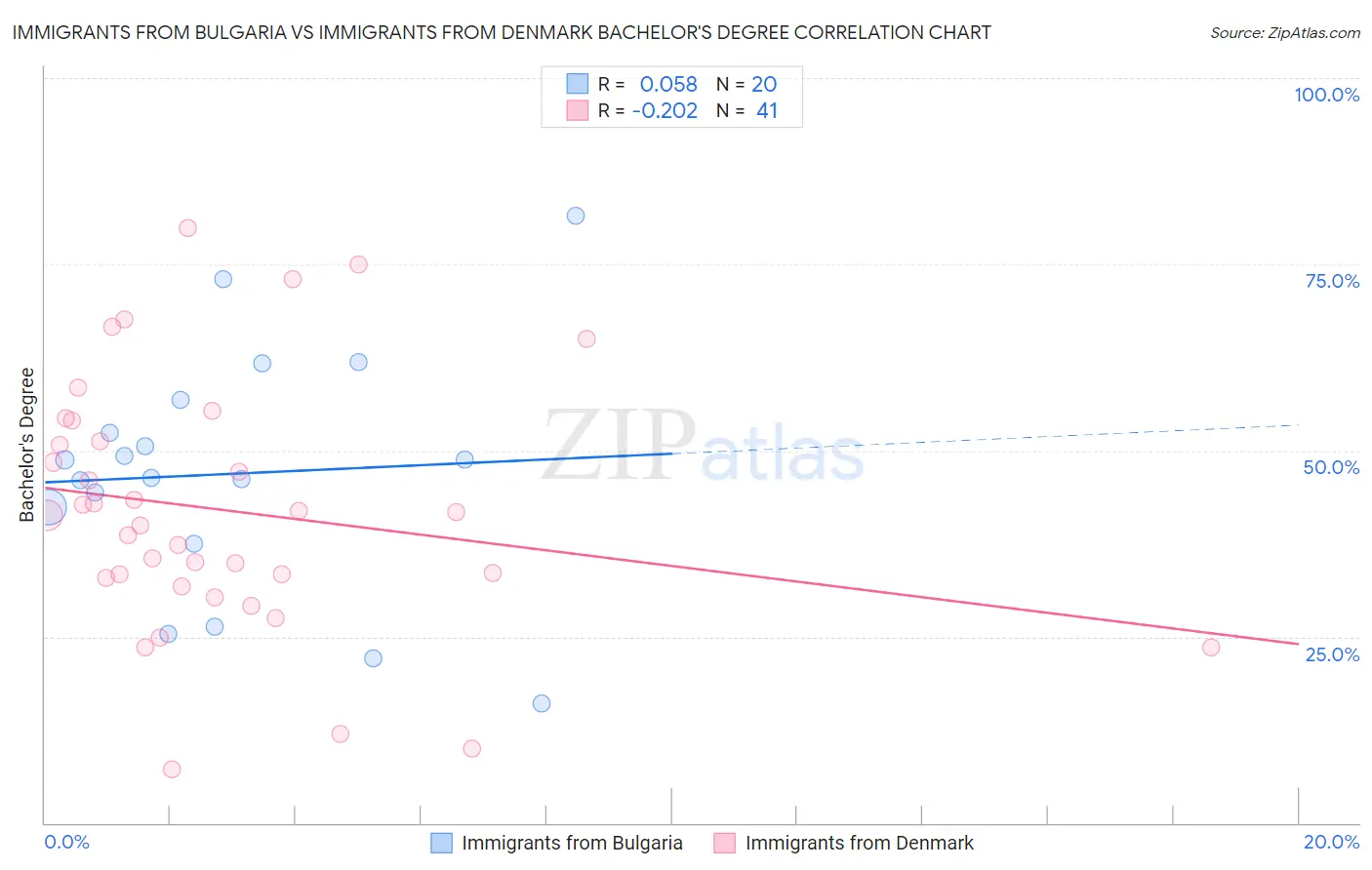 Immigrants from Bulgaria vs Immigrants from Denmark Bachelor's Degree