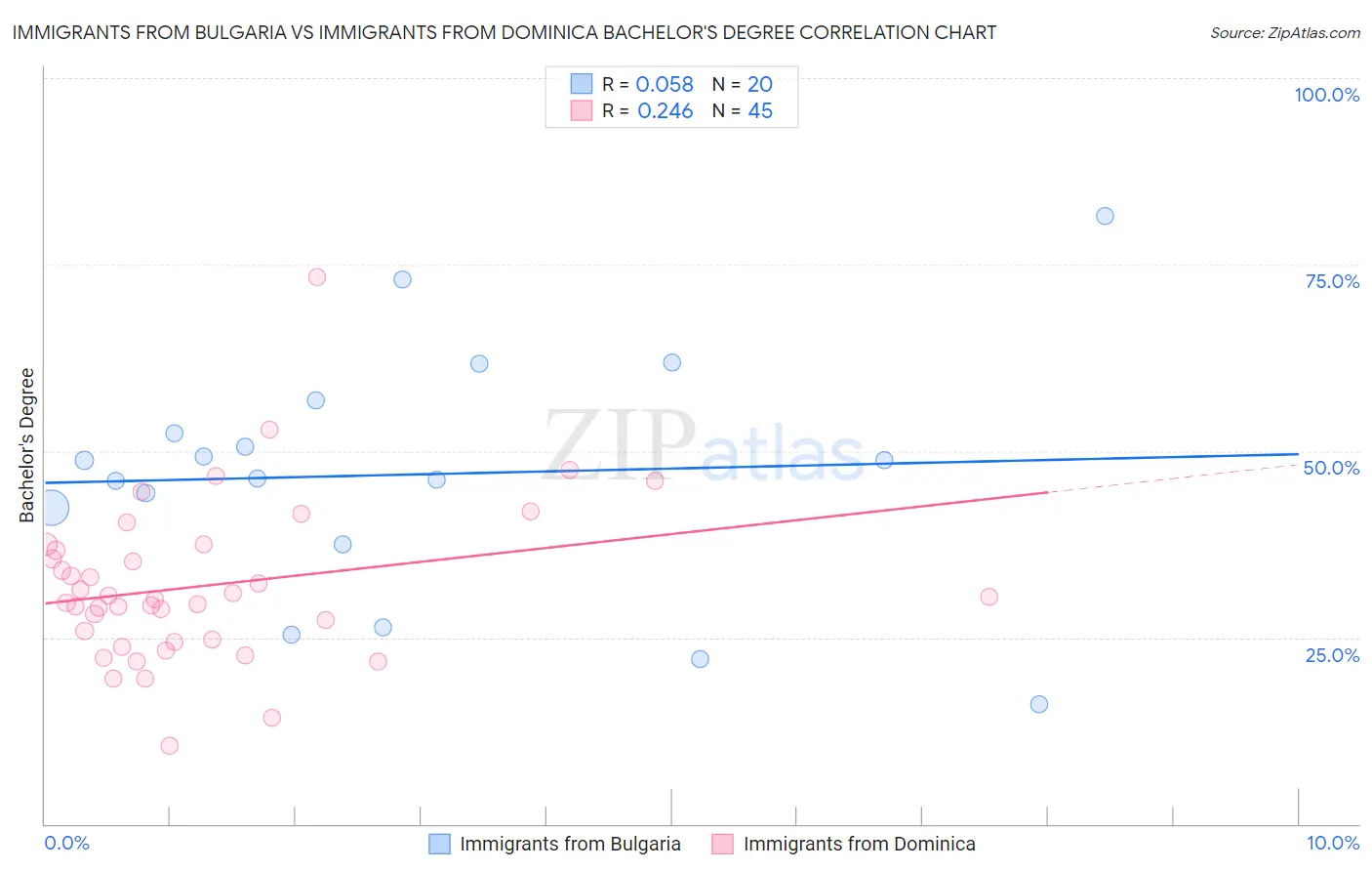 Immigrants from Bulgaria vs Immigrants from Dominica Bachelor's Degree