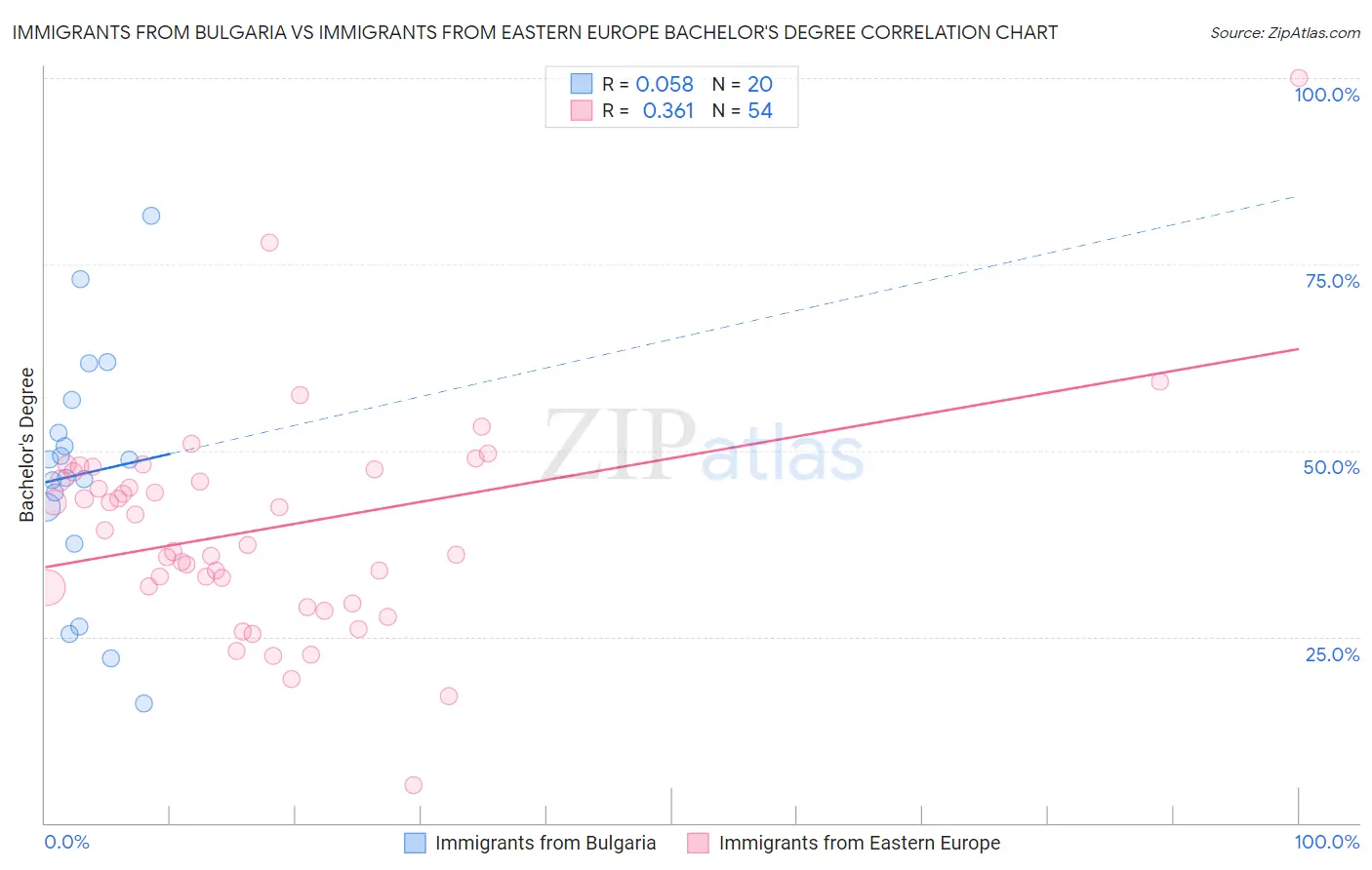 Immigrants from Bulgaria vs Immigrants from Eastern Europe Bachelor's Degree