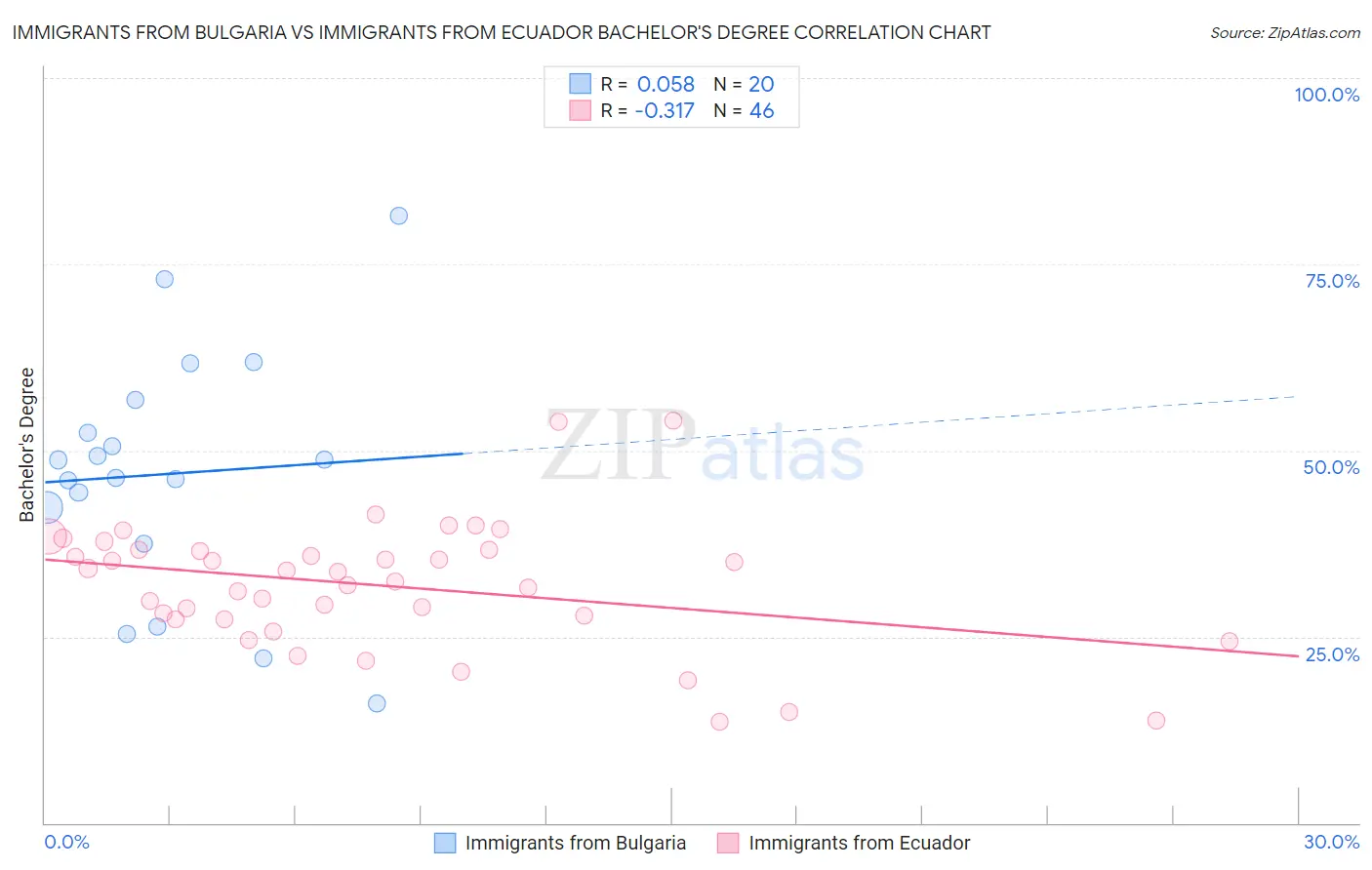 Immigrants from Bulgaria vs Immigrants from Ecuador Bachelor's Degree