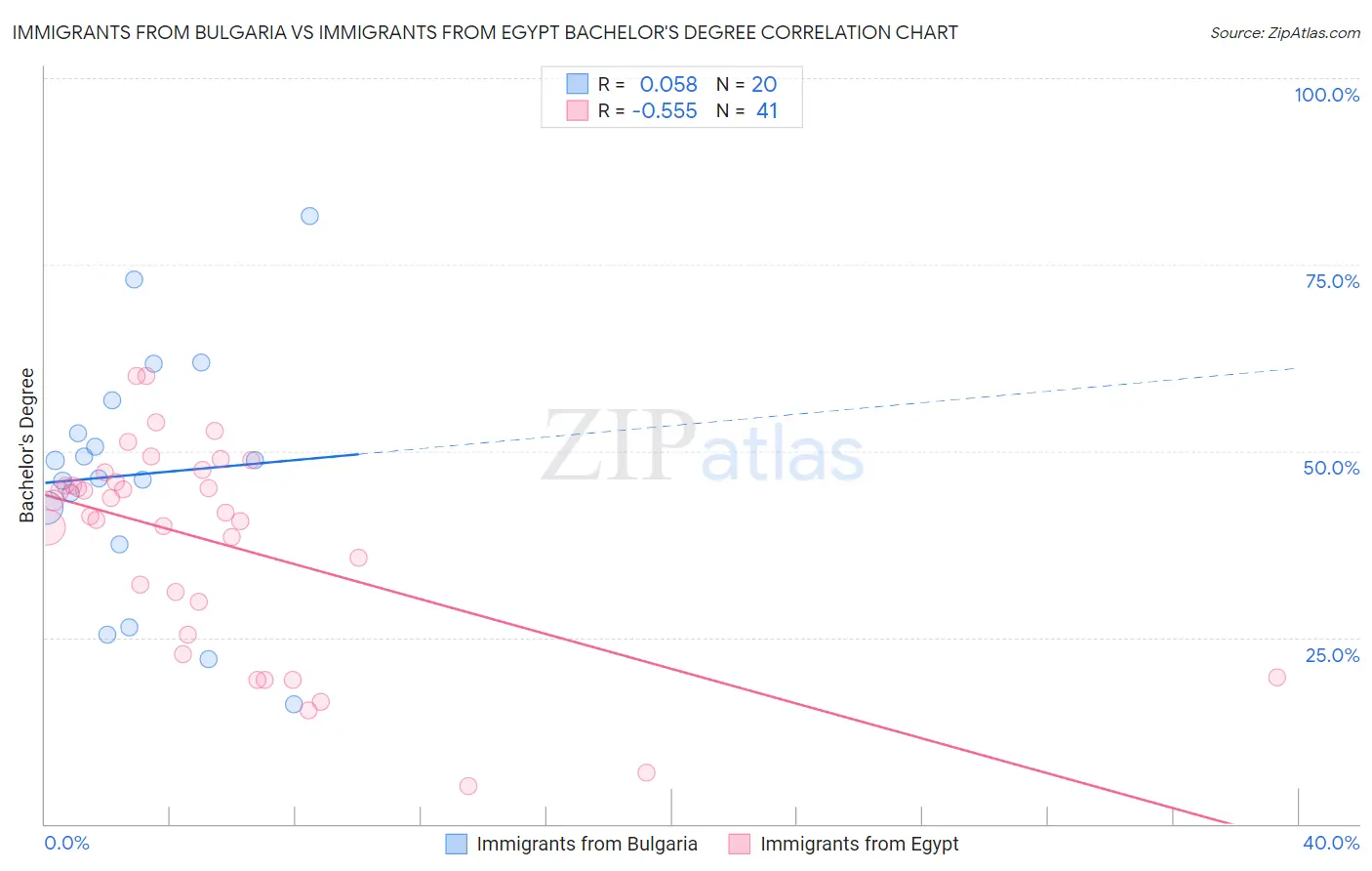 Immigrants from Bulgaria vs Immigrants from Egypt Bachelor's Degree