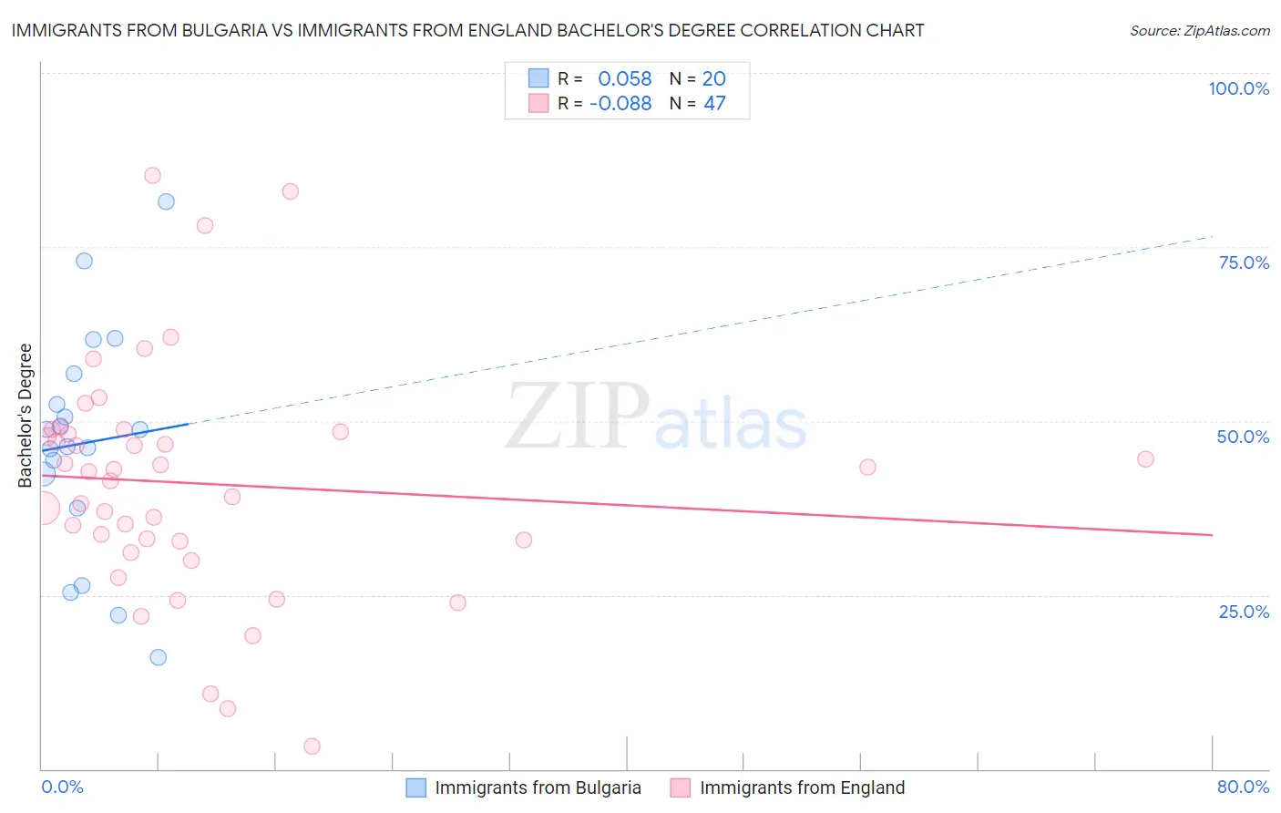 Immigrants from Bulgaria vs Immigrants from England Bachelor's Degree