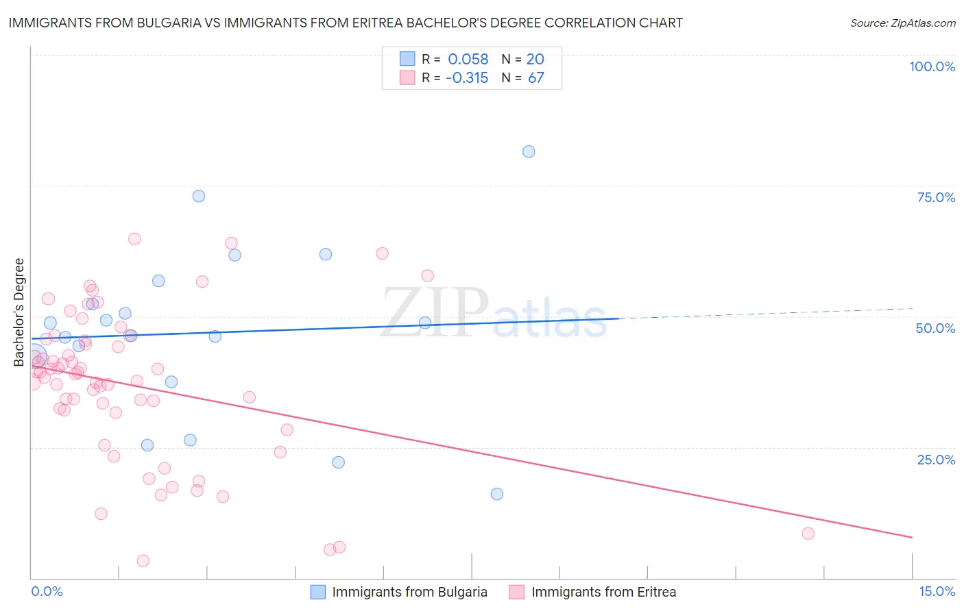 Immigrants from Bulgaria vs Immigrants from Eritrea Bachelor's Degree