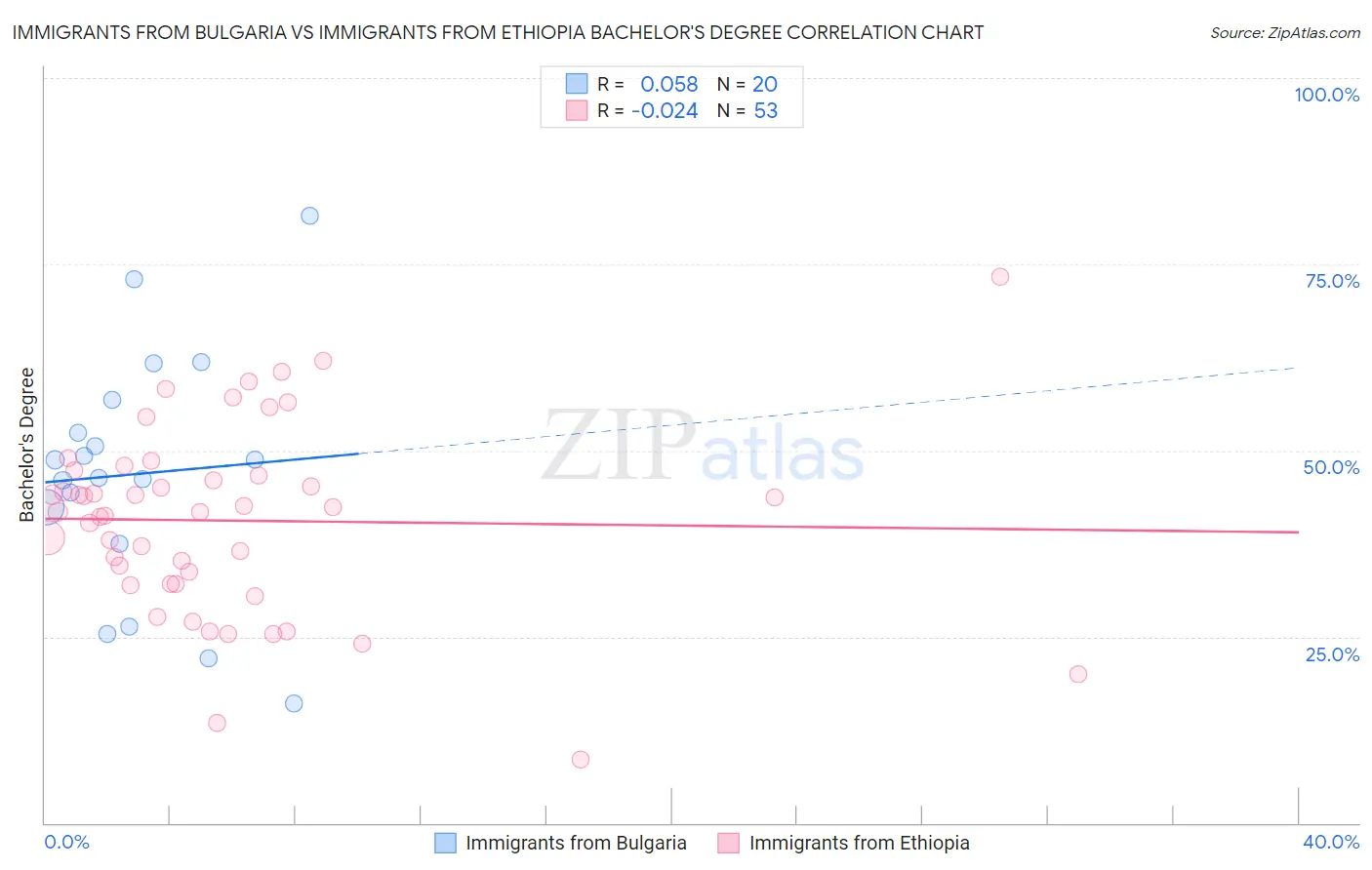 Immigrants from Bulgaria vs Immigrants from Ethiopia Bachelor's Degree