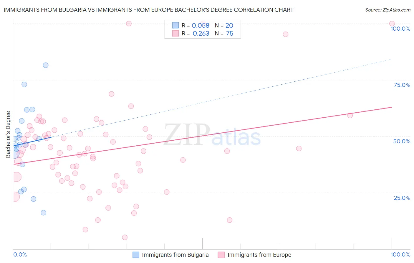 Immigrants from Bulgaria vs Immigrants from Europe Bachelor's Degree