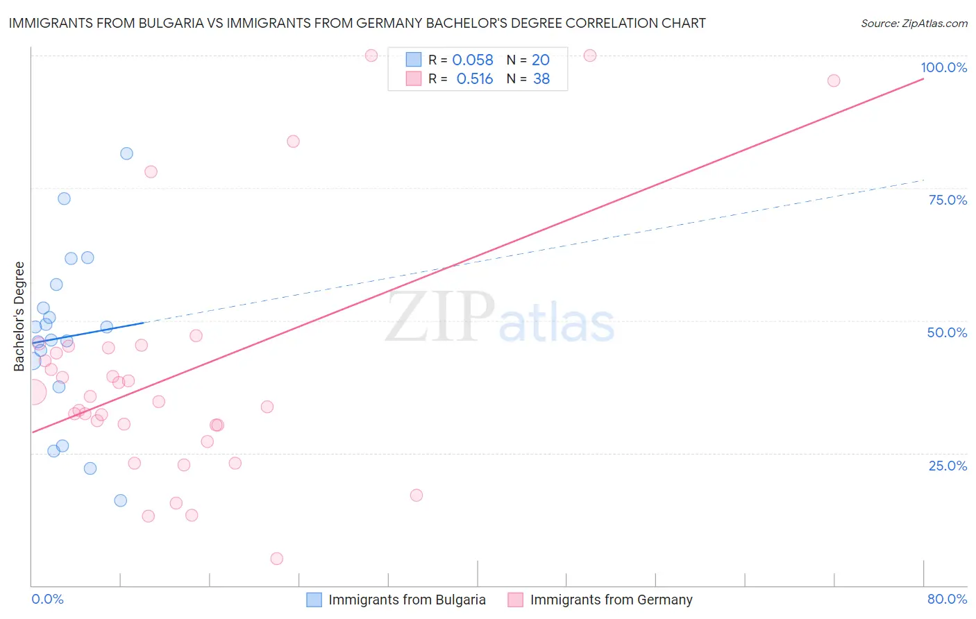 Immigrants from Bulgaria vs Immigrants from Germany Bachelor's Degree