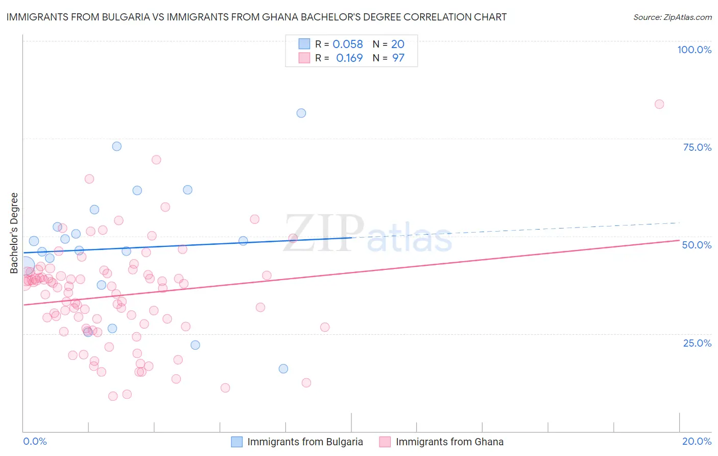 Immigrants from Bulgaria vs Immigrants from Ghana Bachelor's Degree