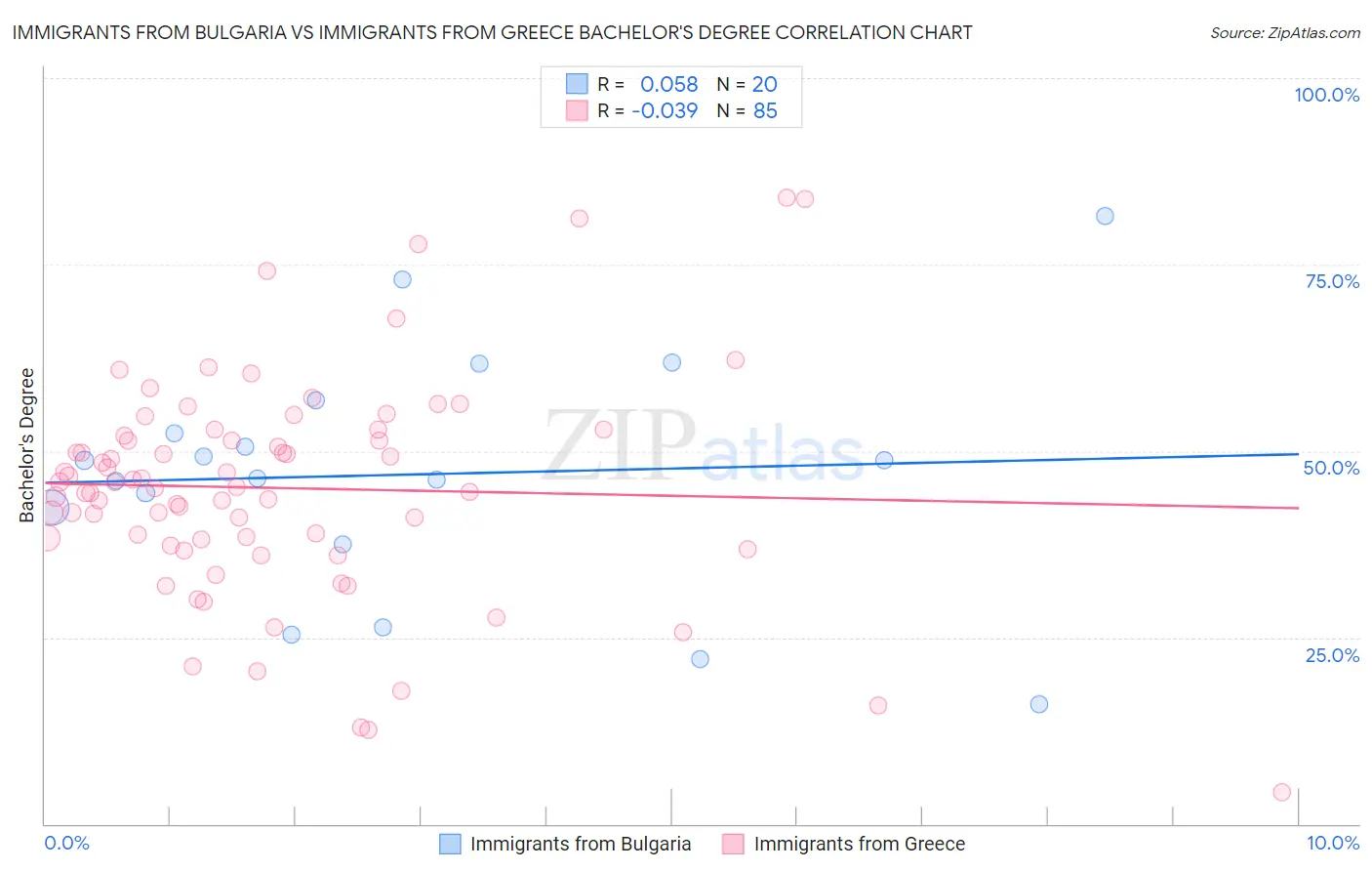 Immigrants from Bulgaria vs Immigrants from Greece Bachelor's Degree