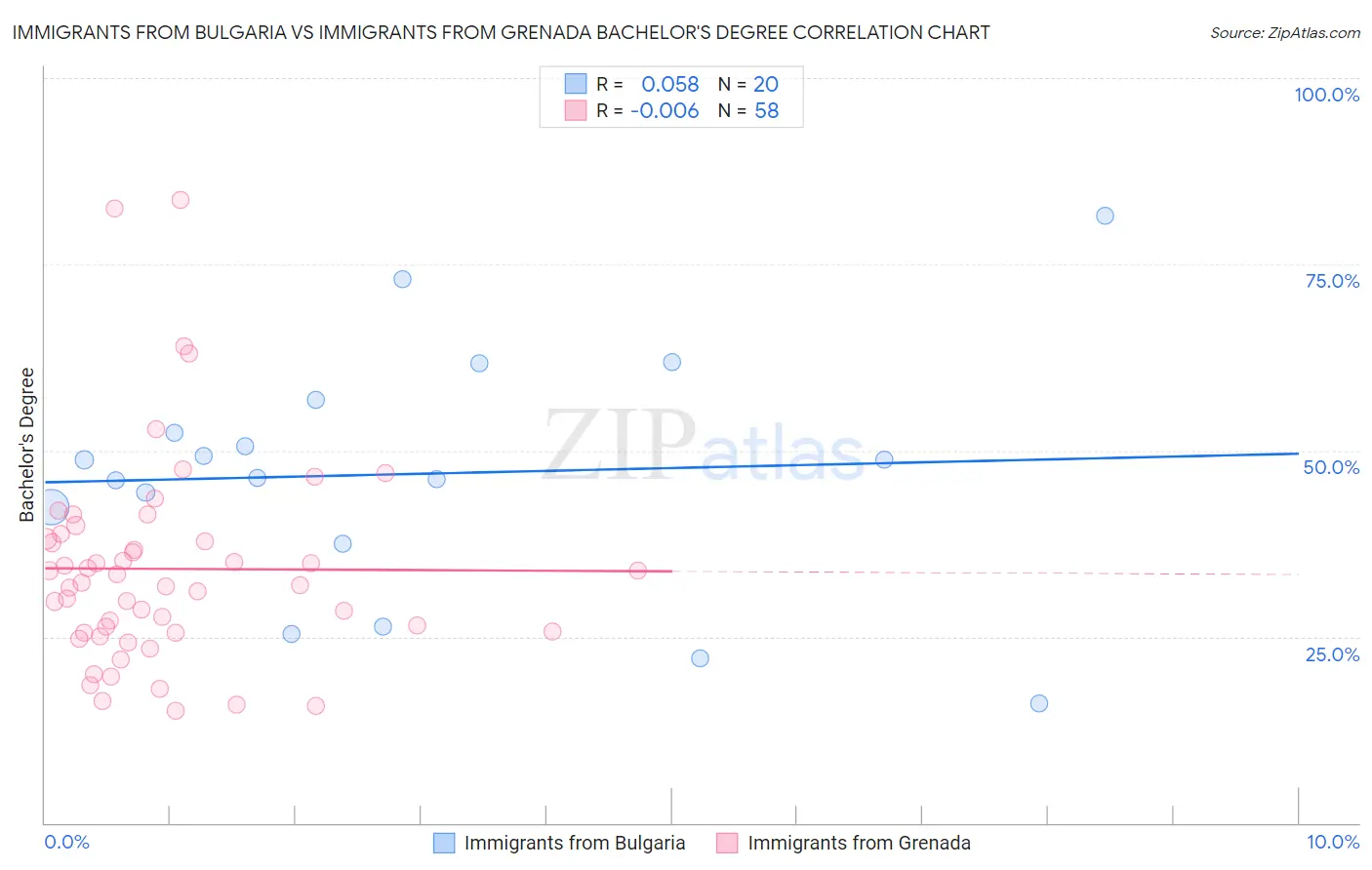 Immigrants from Bulgaria vs Immigrants from Grenada Bachelor's Degree