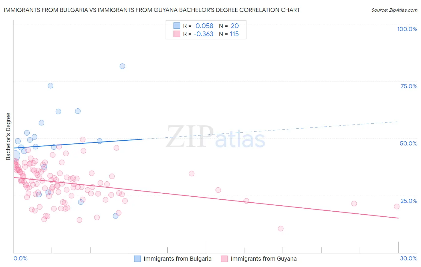 Immigrants from Bulgaria vs Immigrants from Guyana Bachelor's Degree