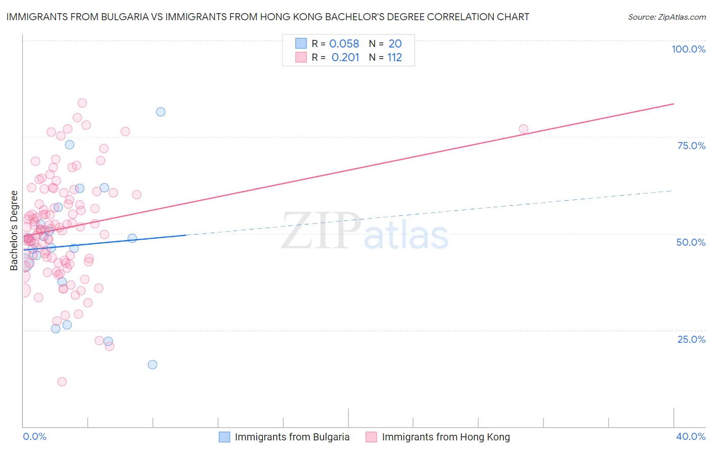 Immigrants from Bulgaria vs Immigrants from Hong Kong Bachelor's Degree
