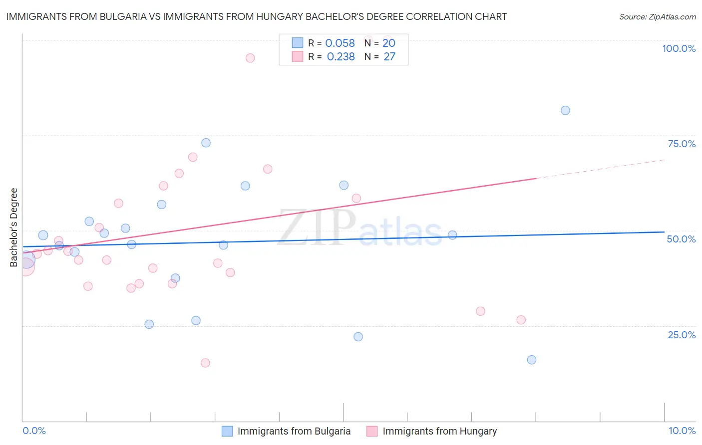 Immigrants from Bulgaria vs Immigrants from Hungary Bachelor's Degree
