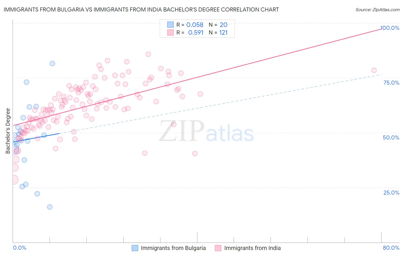 Immigrants from Bulgaria vs Immigrants from India Bachelor's Degree