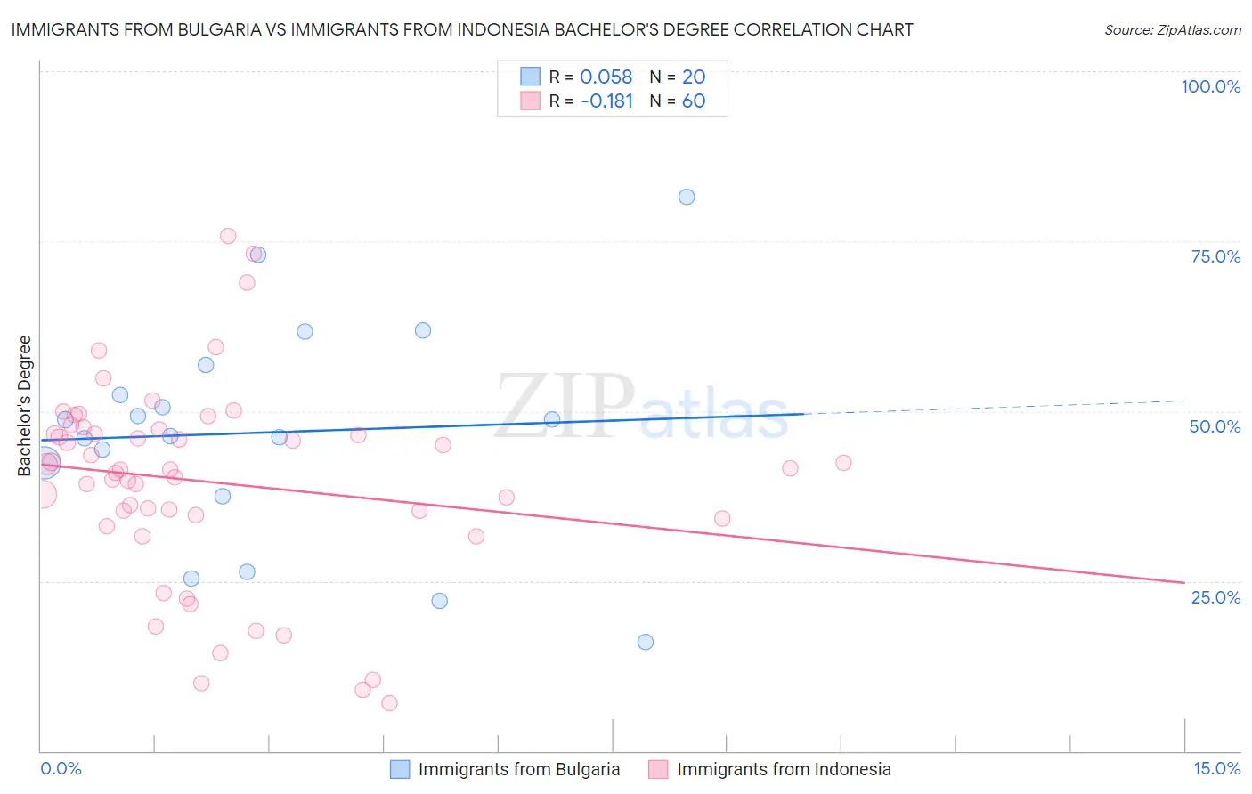 Immigrants from Bulgaria vs Immigrants from Indonesia Bachelor's Degree