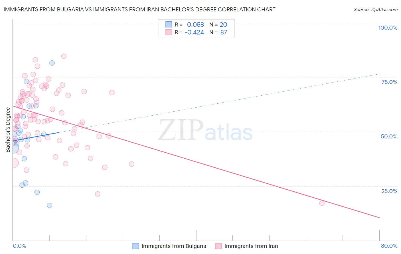 Immigrants from Bulgaria vs Immigrants from Iran Bachelor's Degree