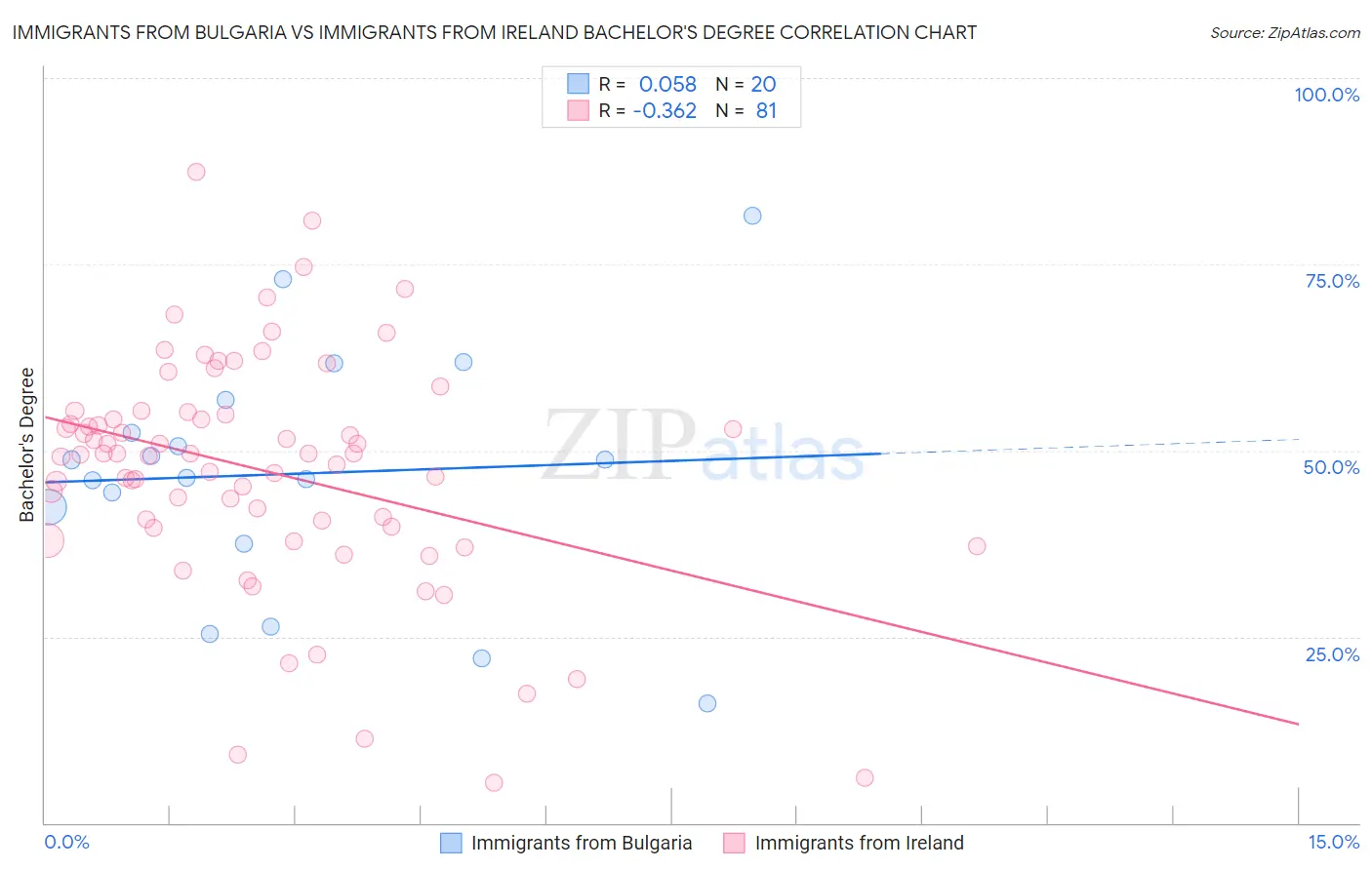 Immigrants from Bulgaria vs Immigrants from Ireland Bachelor's Degree