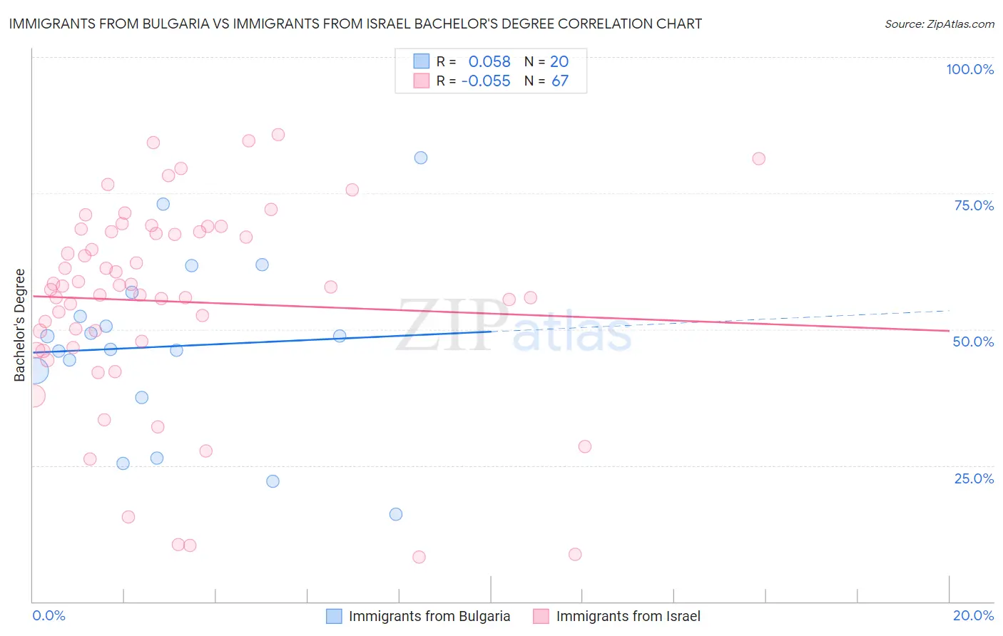 Immigrants from Bulgaria vs Immigrants from Israel Bachelor's Degree