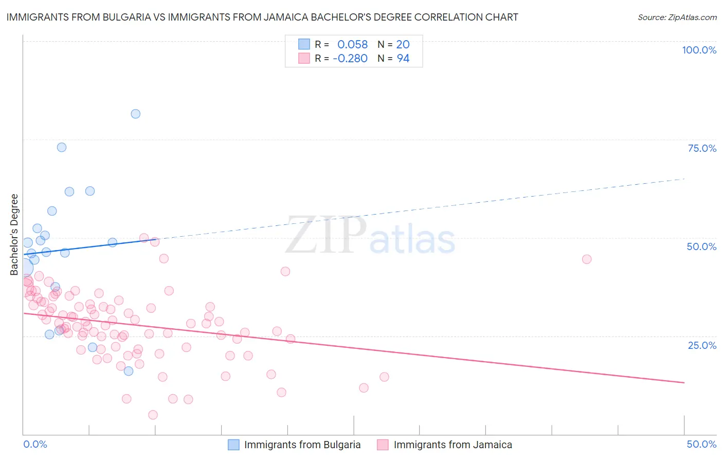 Immigrants from Bulgaria vs Immigrants from Jamaica Bachelor's Degree