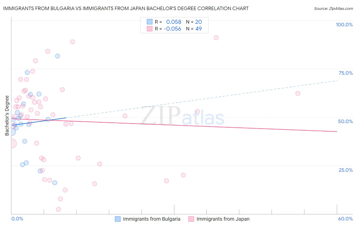 Immigrants from Bulgaria vs Immigrants from Japan Bachelor's Degree