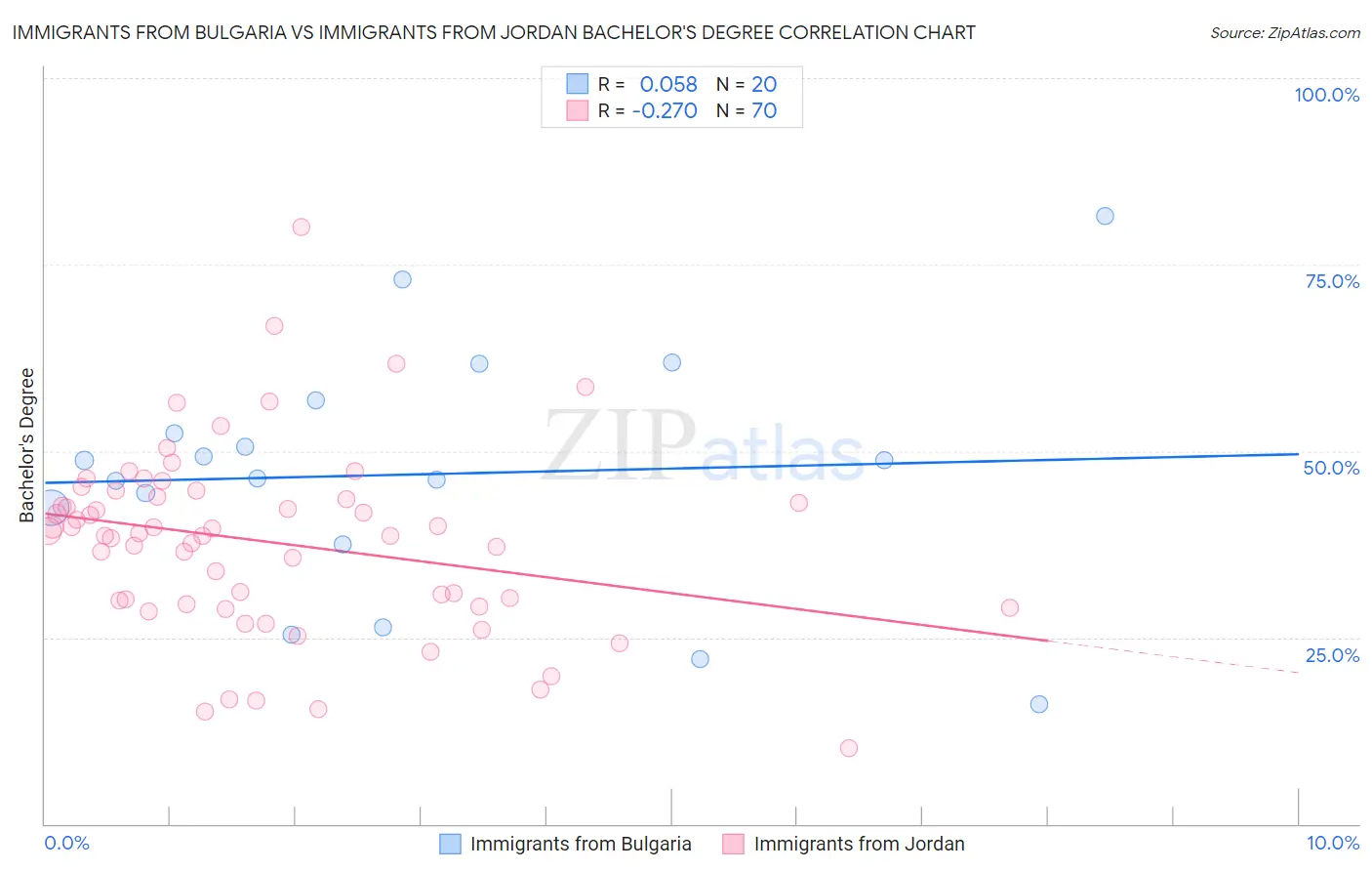 Immigrants from Bulgaria vs Immigrants from Jordan Bachelor's Degree