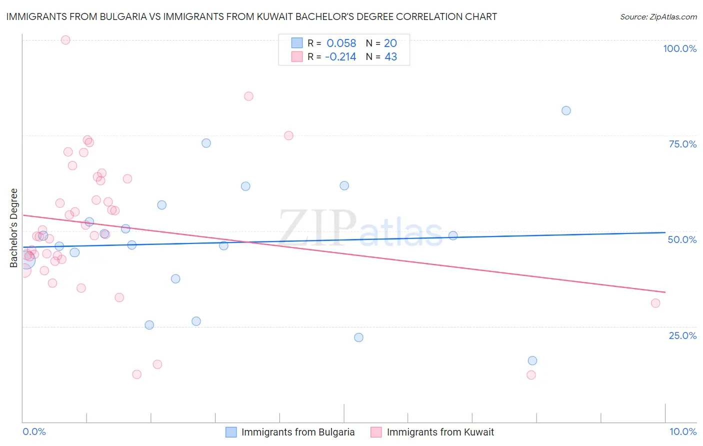 Immigrants from Bulgaria vs Immigrants from Kuwait Bachelor's Degree