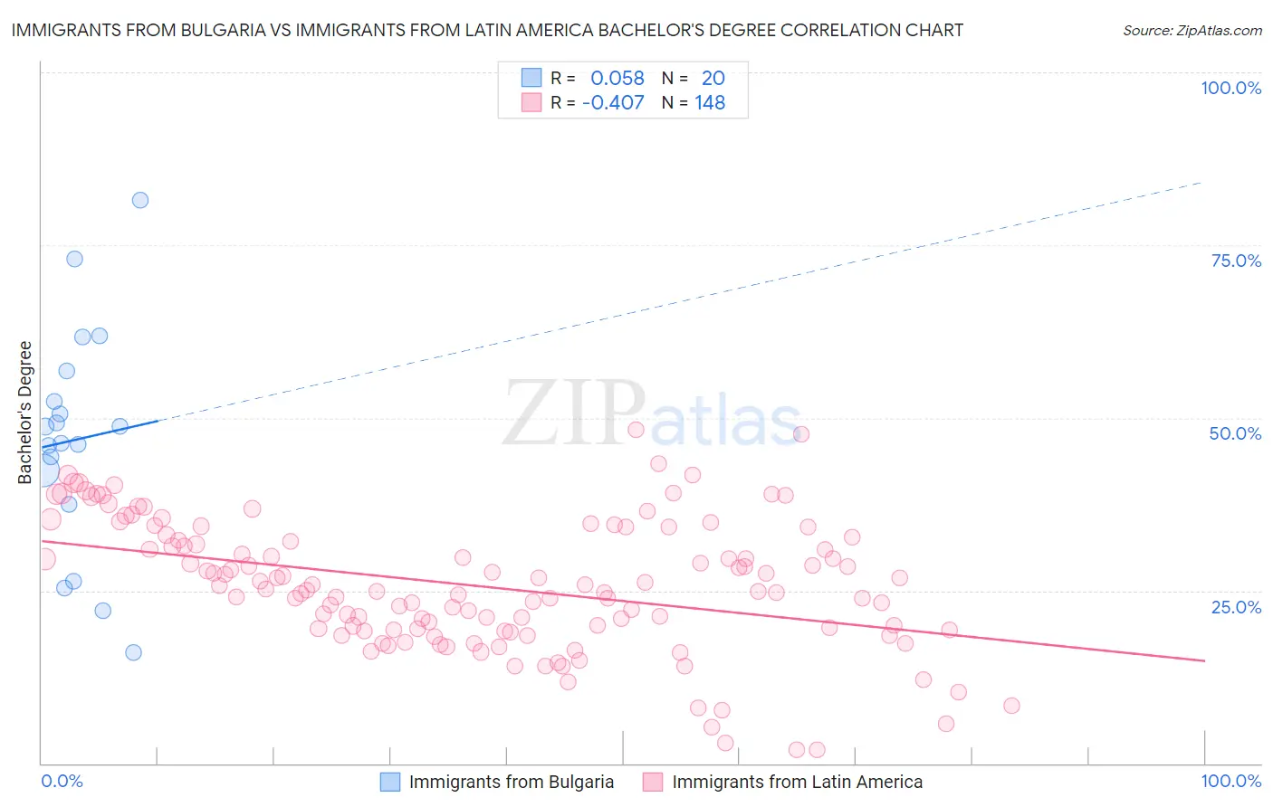 Immigrants from Bulgaria vs Immigrants from Latin America Bachelor's Degree