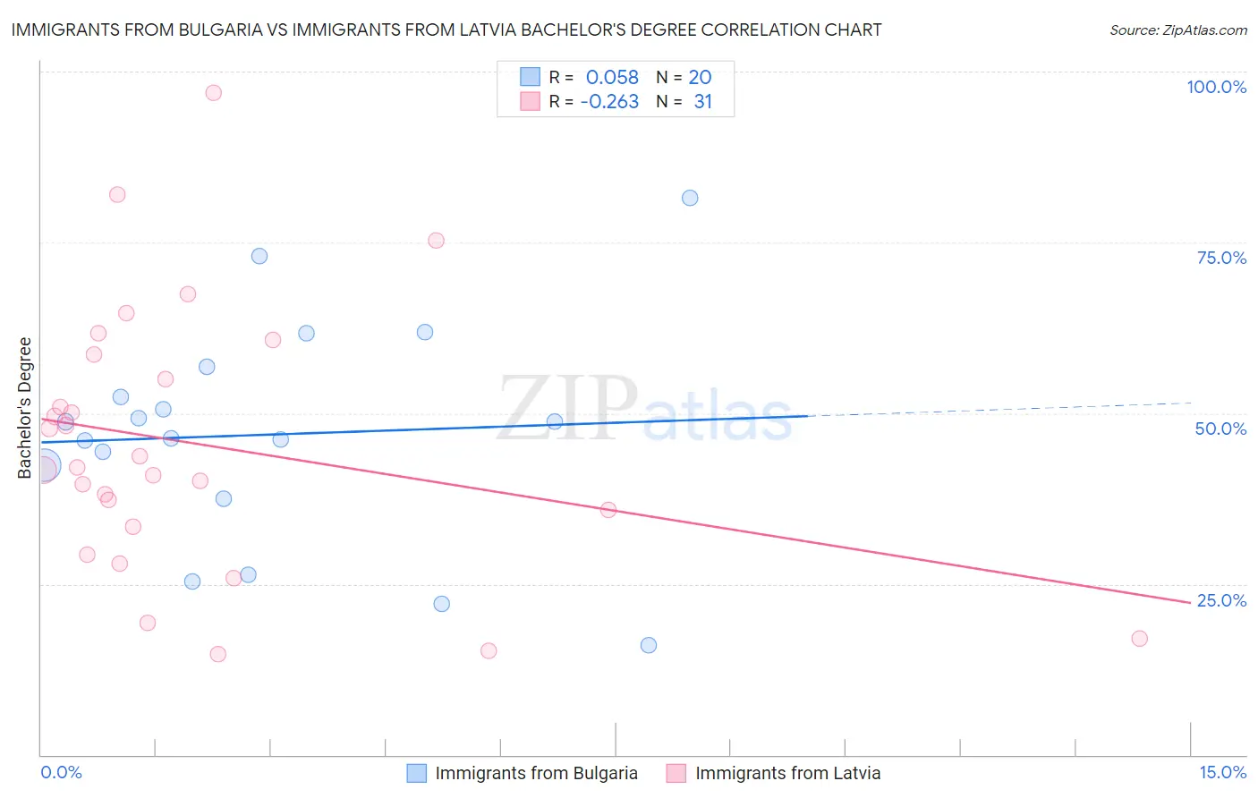 Immigrants from Bulgaria vs Immigrants from Latvia Bachelor's Degree