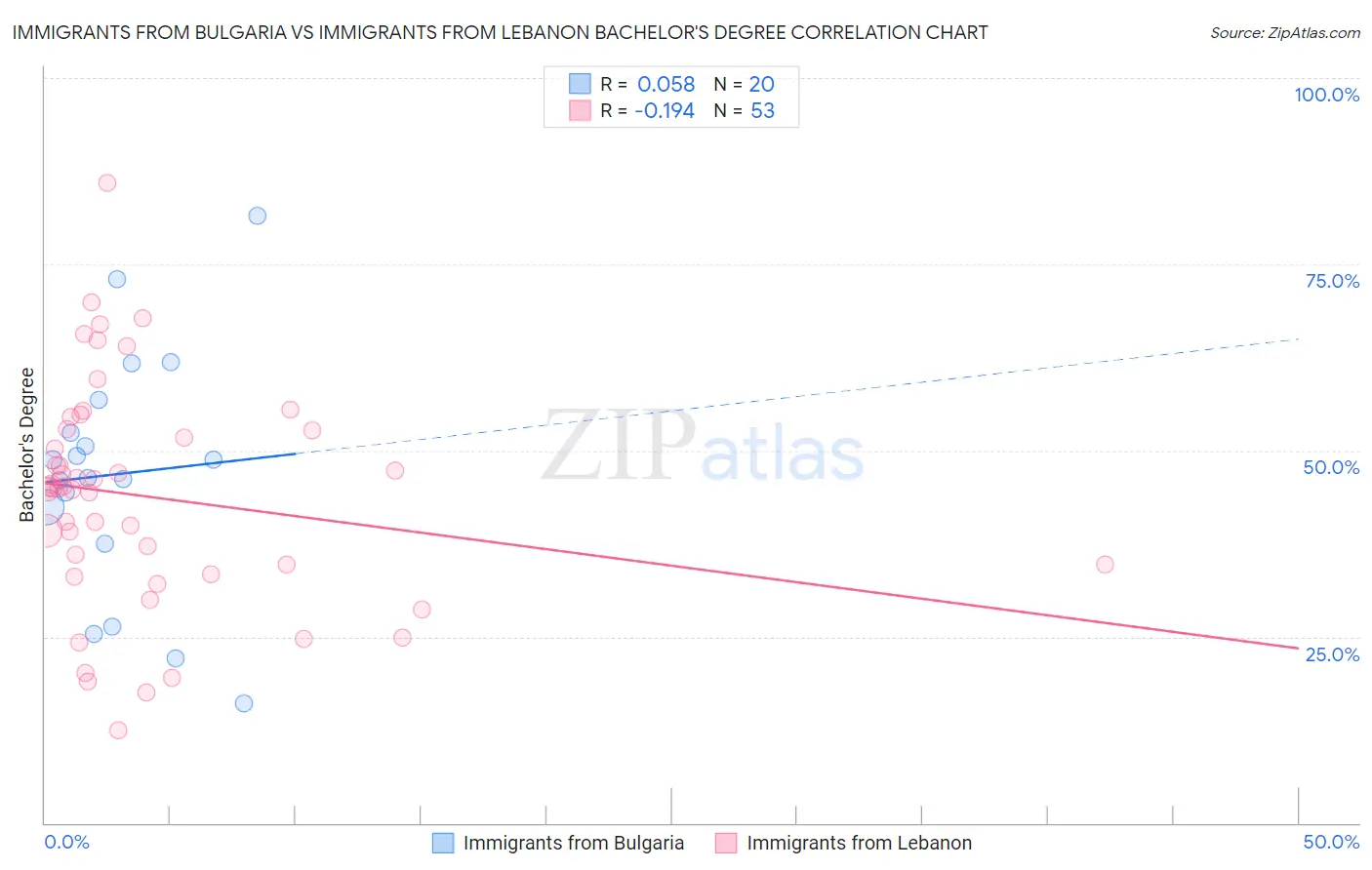 Immigrants from Bulgaria vs Immigrants from Lebanon Bachelor's Degree