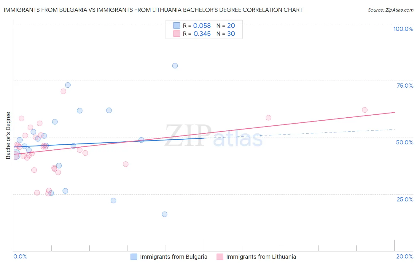 Immigrants from Bulgaria vs Immigrants from Lithuania Bachelor's Degree