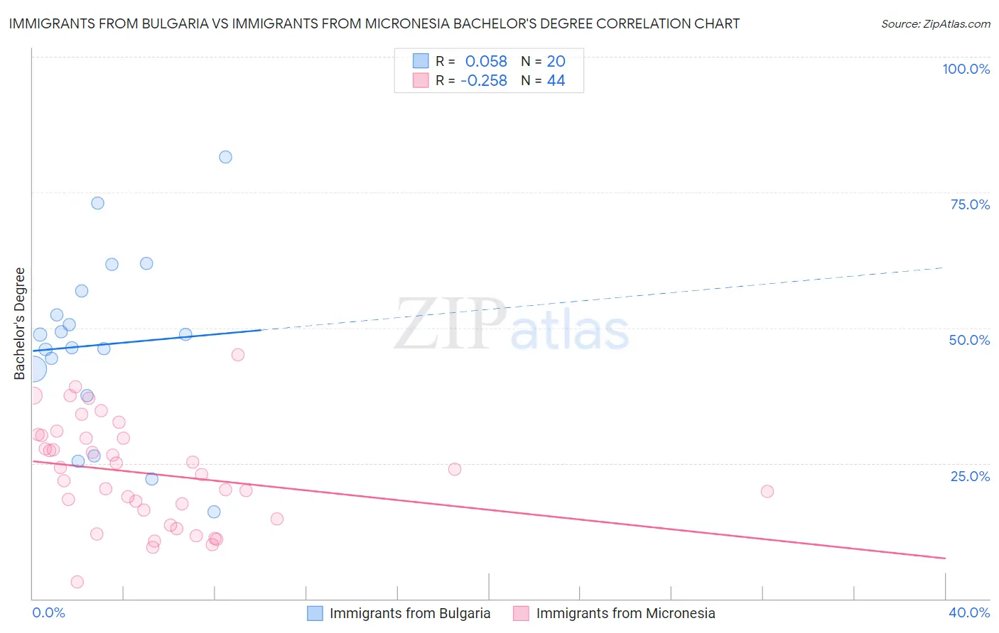 Immigrants from Bulgaria vs Immigrants from Micronesia Bachelor's Degree