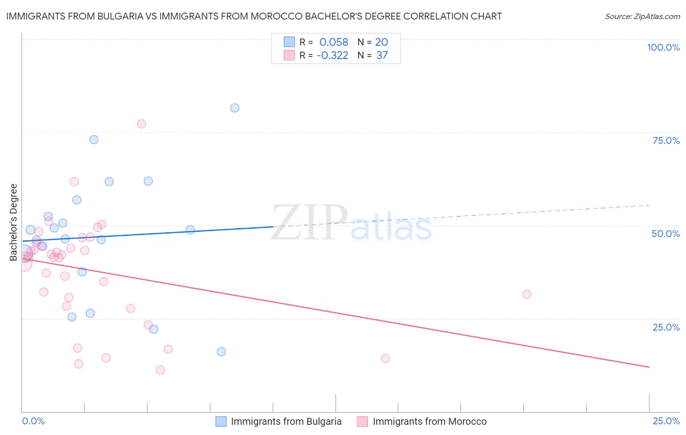 Immigrants from Bulgaria vs Immigrants from Morocco Bachelor's Degree